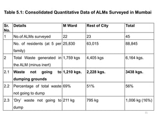 Table 5.1: Consolidated Quantitative Data of ALMs Surveyed in Mumbai
Sr. Details
No.

M Ward

Rest of City

Total

1

22

23

45

63,015

88,845

4,405 kgs

6,164 kgs.

2,228 kgs.

3438 kgs.

51%

56%

795 kg

1,006 kg (16%)

No.of ALMs surveyed

No. of residents (at 5 per 25,830
family)
2

Total Waste generated in 1,759 kgs
the ALM (minus inert)

2.1

Waste

not

going

to 1,210 kgs.

dumping grounds
2.2

Percentage of total waste 69%
not going to dump

2.3

‘Dry’ waste not going to 211 kg
dump

21

 