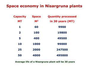 Space economy in Nisargruna plants
Capacity

Space

Quantity processed

MT

M2

in 30 years (MT)

1

60

9900

2

100

19800

5

400

49500

10

1000

99000

25

2000

247500

50

4000

495000

Average life of a Nisargruna plant will be 30 years

 