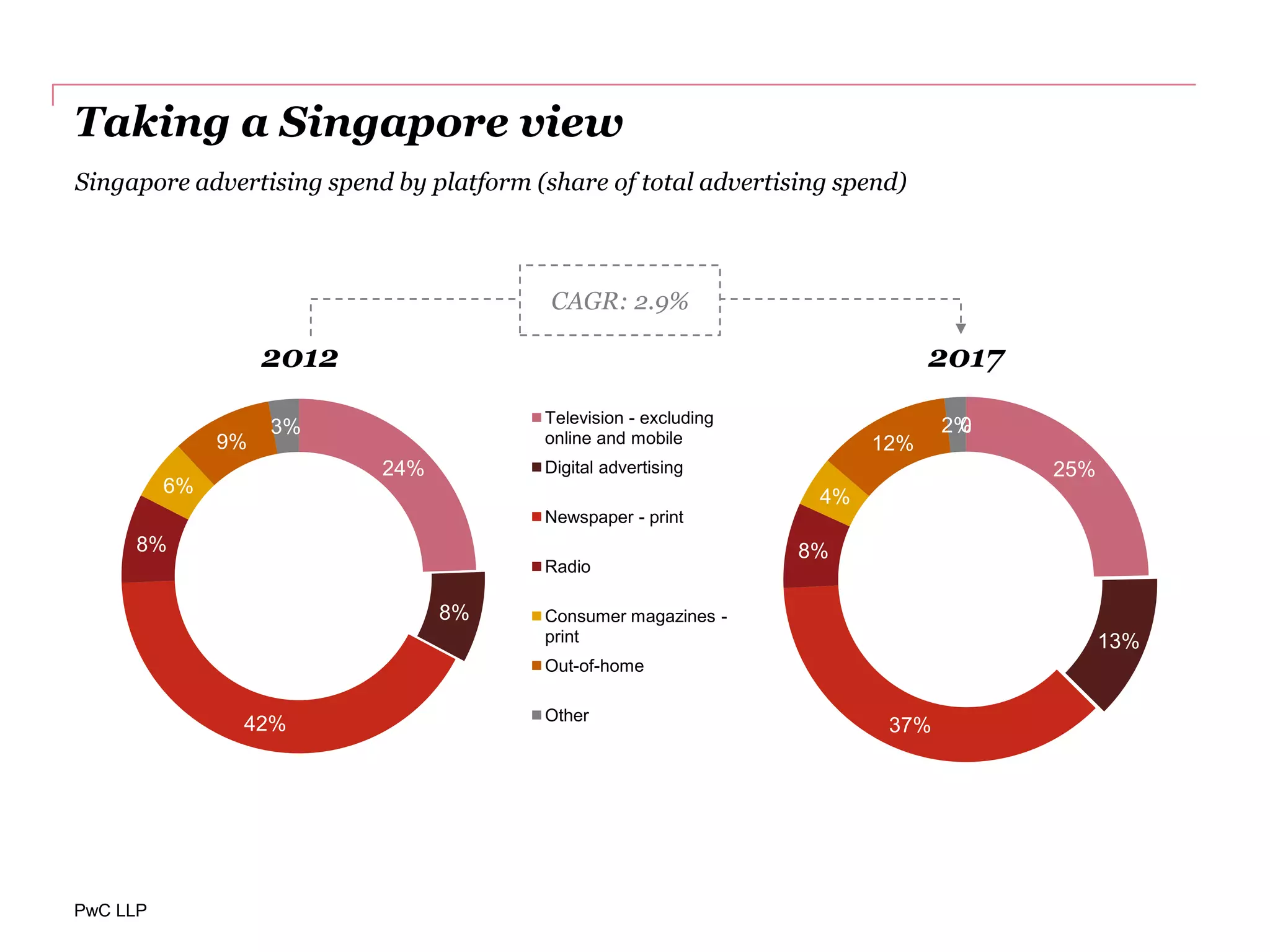 PwC LLP
24%
8%
42%
8%
6%
9%
3%
2012
Television - excluding
online and mobile
Digital advertising
Newspaper - print
Radio
Consumer magazines -
print
Out-of-home
Other
Taking a Singapore view
25%
13%
37%
8%
4%
12%
2%0
2017
CAGR: 2.9%
Singapore advertising spend by platform (share of total advertising spend)
 