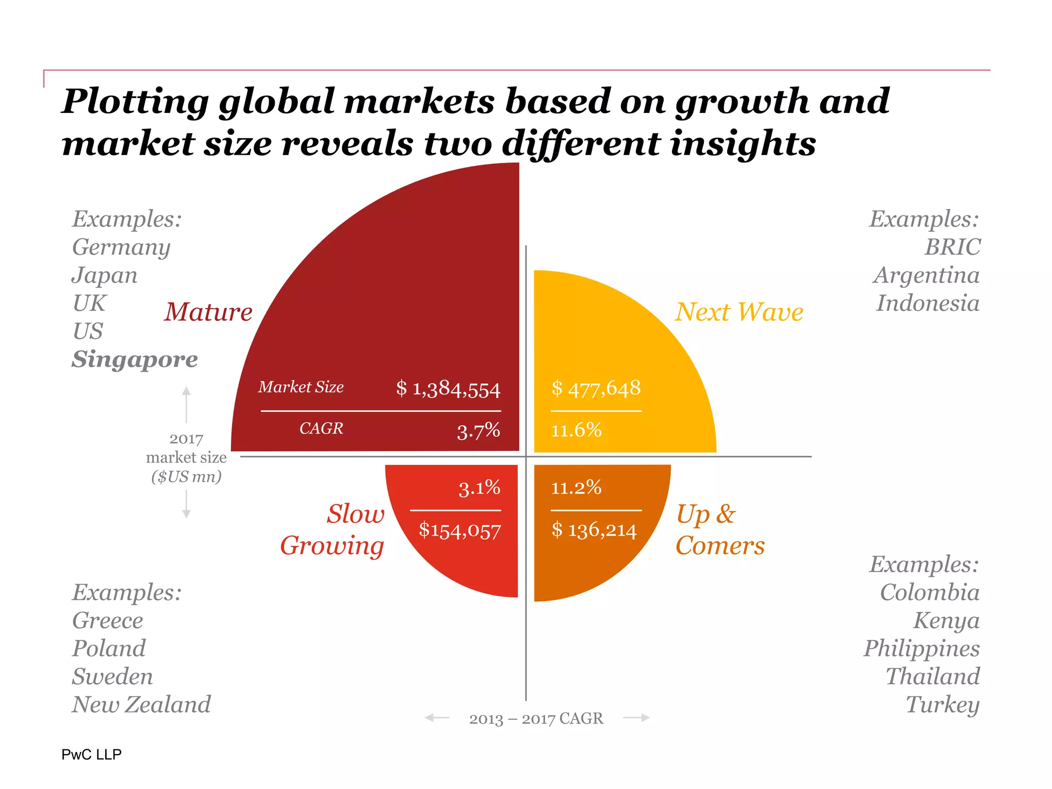 PwC LLP
Plotting global markets based on growth and
market size reveals two different insights
3.0% | $1,011 9.5% | $351
2017
market size
($US mn)
Mature Next Wave
Up &
Comers
Slow
Growing
Examples:
Germany
Japan
UK
US
Singapore
Examples:
Greece
Poland
Sweden
New Zealand
Examples:
BRIC
Argentina
Indonesia
Examples:
Colombia
Kenya
Philippines
Thailand
Turkey
$114
Market
Size
2.6% 10.2% | $101
2013 – 2017 CAGR
$ 1,384,554
3.7%CAGR
Market Size $ 477,648
11.6%
11.2%
$ 136,214
3.1%
$154,057
 