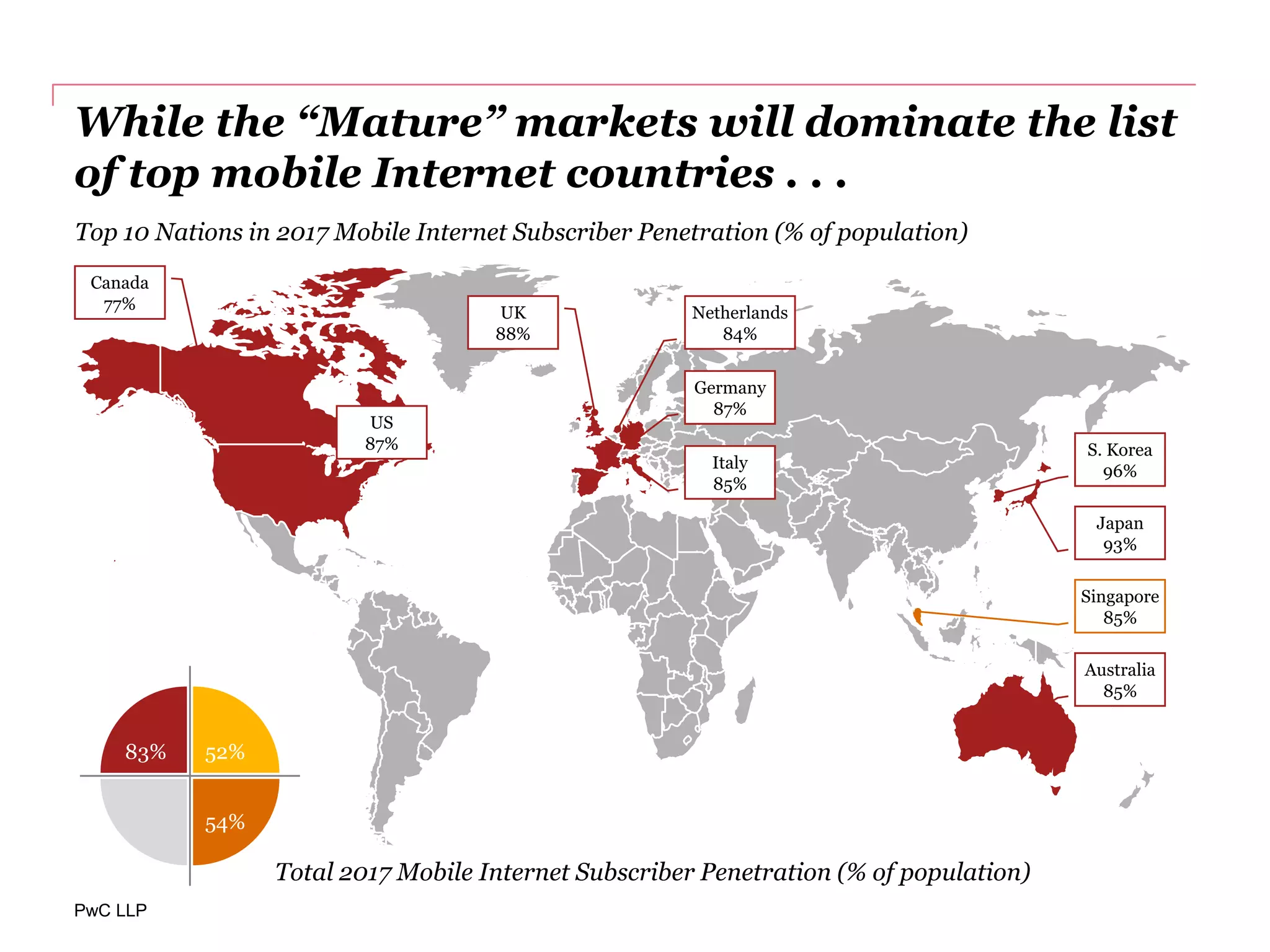 PwC LLP
While the “Mature” markets will dominate the list
of top mobile Internet countries . . .
US
87%
Germany
87%
UK
88%
Japan
93%
S. Korea
96%
Canada
77%
Italy
85%
Australia
85%
Netherlands
84%
Singapore
85%
83% 52%
54%
Top 10 Nations in 2017 Mobile Internet Subscriber Penetration (% of population)
Total 2017 Mobile Internet Subscriber Penetration (% of population)
 