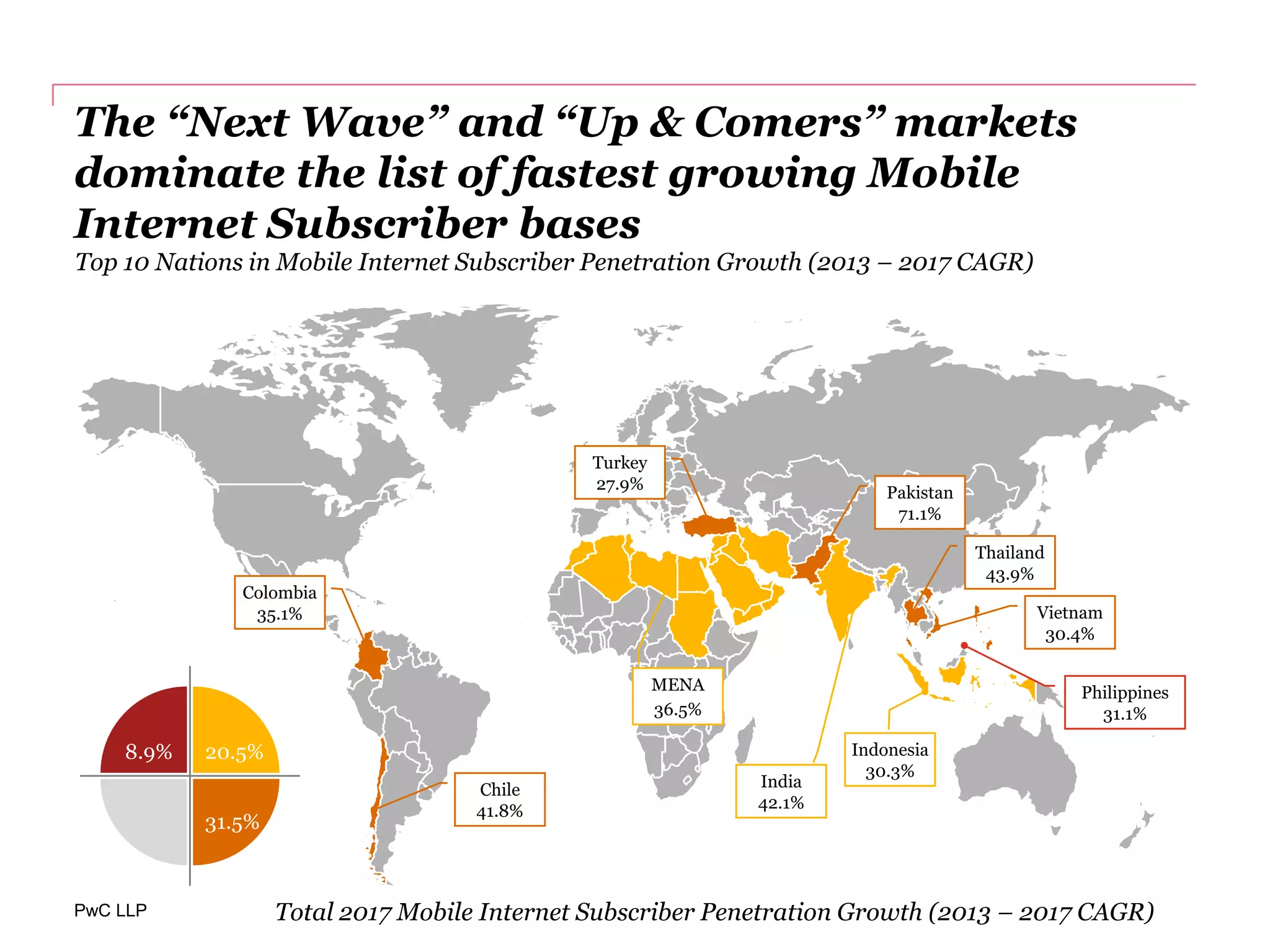 PwC LLP
The “Next Wave” and “Up & Comers” markets
dominate the list of fastest growing Mobile
Internet Subscriber bases
India
42.1%
MENA
36.5%
Indonesia
30.3%
Chile
41.8%
Turkey
27.9%
Colombia
35.1%
Pakistan
71.1%
Thailand
43.9%
Vietnam
30.4%
Philippines
31.1%
8.9% 20.5%
31.5%
Top 10 Nations in Mobile Internet Subscriber Penetration Growth (2013 – 2017 CAGR)
Total 2017 Mobile Internet Subscriber Penetration Growth (2013 – 2017 CAGR)
 