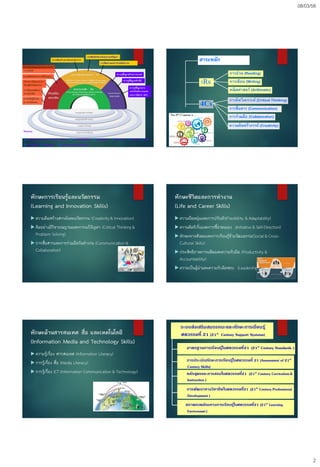 08/03/58
2
ความคิดสร้างสรรค์และนวัตกรรม
การคิดเชิงวิพากษ์และการแก้ปัญหา
การสื่อสารและการร่วมมือทางาน
ความรู้พื้นฐานด้านสารสนเทศ
ความรู้พื้นฐานด้านสื่อ
ความรู้พื้นฐานทาง
เทคโนโลยีสารสนเทศ
และการสื่อสาร (ICT)
ความยืดหยุ่นและความสามารถใน
การปรับตัว
ความคิดริเริ่มและการชี้นาตนเอง
ทักษะทางสังคมและการ
เรียนรู้ข้ามวัฒนธรรม
การเพิ่มผลผลิตและ
ความรู้รับผิด
ความเป็นผู้นาและ
ความรับผิดชอบ
วิชาแกน :
 ภาษาอังกฤษและการอ่าน หรือศิลปะการใช้ภาษา ภาษาสาคัญของโลก  เศรษฐศาสตร์  วิทยาศาสตร์  ภูมิศาสตร์  ศิลปะ
 ประวัติศาสตร์  คณิตศาสตร์  การปกครองและหน้าที่พลเมือง
สาระหลัก
3Rs
การอ่าน (Reading)
การเขียน (Writing)
คณิตศาสตร์ (Arithmetic)
4Cs
การคิดวิเคราะห์ (Critical Thinking)
การสื่อสาร (Communication)
การร่วมมือ (Collaboration)
ความคิดสร้างรรค์ (Creativity)
ทักษะการเรียนรู้และนวัตกรรม
(Learning and Innovation Skills)
 ความคิดสร้างสรรค์และนวัตกรรม (Creativity & Innovation)
 คิดอย่างมีวิจารณญาณและการแก้ปัญหา (Critical Thinking &
Problem Solving)
 การสื่อสารและการร่วมมือกันทางาน (Communication &
Collaboration)
ทักษะชีวิตและการทางาน
(Life and Career Skills)
 ความยืดหยุ่นและการปรับตัว(Flexibility & Adaptability)
 ความคิดริเริ่มและการชี้นาตนเอง (Initiative & Self-Direction)
 ทักษะทางสังคมและการเรียนรู้ข้ามวัฒนธรรม(Social& Cross-
Cultural Skills)
 ประสิทธิภาพการผลิตและความรับผิด (Productivity &
Accountability)
 ความเป็นผู้นาและความรับผิดชอบ (Leadership & Responsibility)
ทักษะด้านสารสนเทศ สื่อ และเทคโนโลยี
(Information Media and Technology Skills)
 ความรู้เรื่อง สารสนเทศ (Information Literacy)
 การรู้เรื่อง สื่อ (Media Literacy)
 การรู้เรื่อง ICT (Information Communication & Technology)
ระบบส่งเสริมสมรรถนะและทักษะการเรียนรู้
ศตวรรษที่ 21 (21st Century Support Systems)
มาตรฐานการเรียนรู้ในศตวรรษที่21 (21st Century Standards )
การประเมินทักษะการเรียนรู้ในศตวรรษที่ 21 (Assessment of 21st
Century Skills)
หลักสูตรและการสอนในศตวรรษที่21 (21st Century Curriculum&
Instruction )
การพัฒนาทางวิชาชีพในศตวรรษที่21 (21st Century Professional
Development )
สภาพแวดล้อมทางการเรียนรู้ในศตวรรษที่21 (21st Learning
Environmet )
 