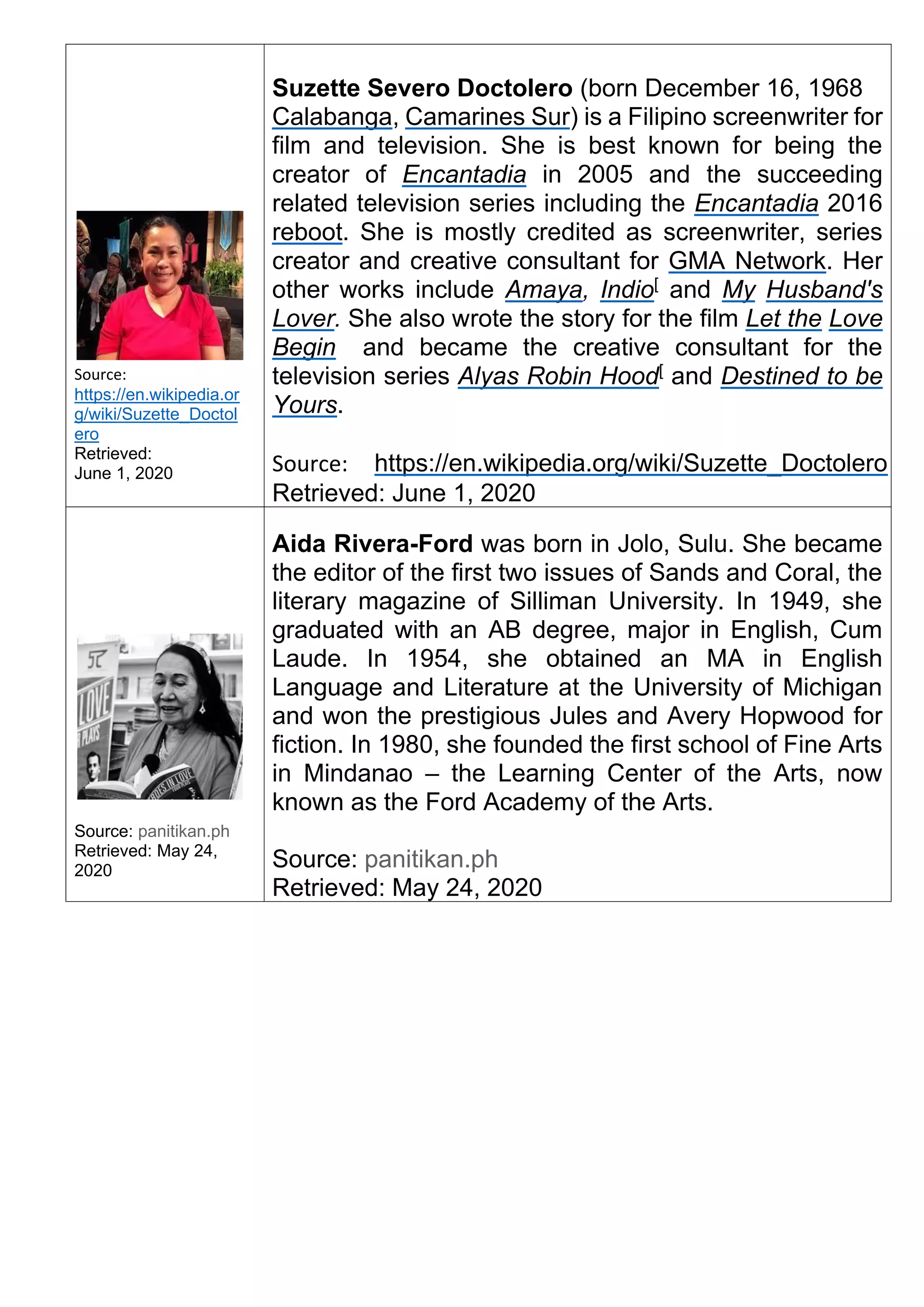 Source:
https://en.wikipedia.or
g/wiki/Suzette_Doctol
ero
Retrieved:
June 1, 2020
Suzette Severo Doctolero (born December 16, 1968
Calabanga, Camarines Sur) is a Filipino screenwriter for
film and television. She is best known for being the
creator of Encantadia in 2005 and the succeeding
related television series including the Encantadia 2016
reboot. She is mostly credited as screenwriter, series
creator and creative consultant for GMA Network. Her
other works include Amaya, Indio[
and My Husband's
Lover. She also wrote the story for the film Let the Love
Begin and became the creative consultant for the
television series Alyas Robin Hood[
and Destined to be
Yours.
Source: https://en.wikipedia.org/wiki/Suzette_Doctolero
Retrieved: June 1, 2020
Source: panitikan.ph
Retrieved: May 24,
2020
Aida Rivera-Ford was born in Jolo, Sulu. She became
the editor of the first two issues of Sands and Coral, the
literary magazine of Silliman University. In 1949, she
graduated with an AB degree, major in English, Cum
Laude. In 1954, she obtained an MA in English
Language and Literature at the University of Michigan
and won the prestigious Jules and Avery Hopwood for
fiction. In 1980, she founded the first school of Fine Arts
in Mindanao – the Learning Center of the Arts, now
known as the Ford Academy of the Arts.
Source: panitikan.ph
Retrieved: May 24, 2020
 