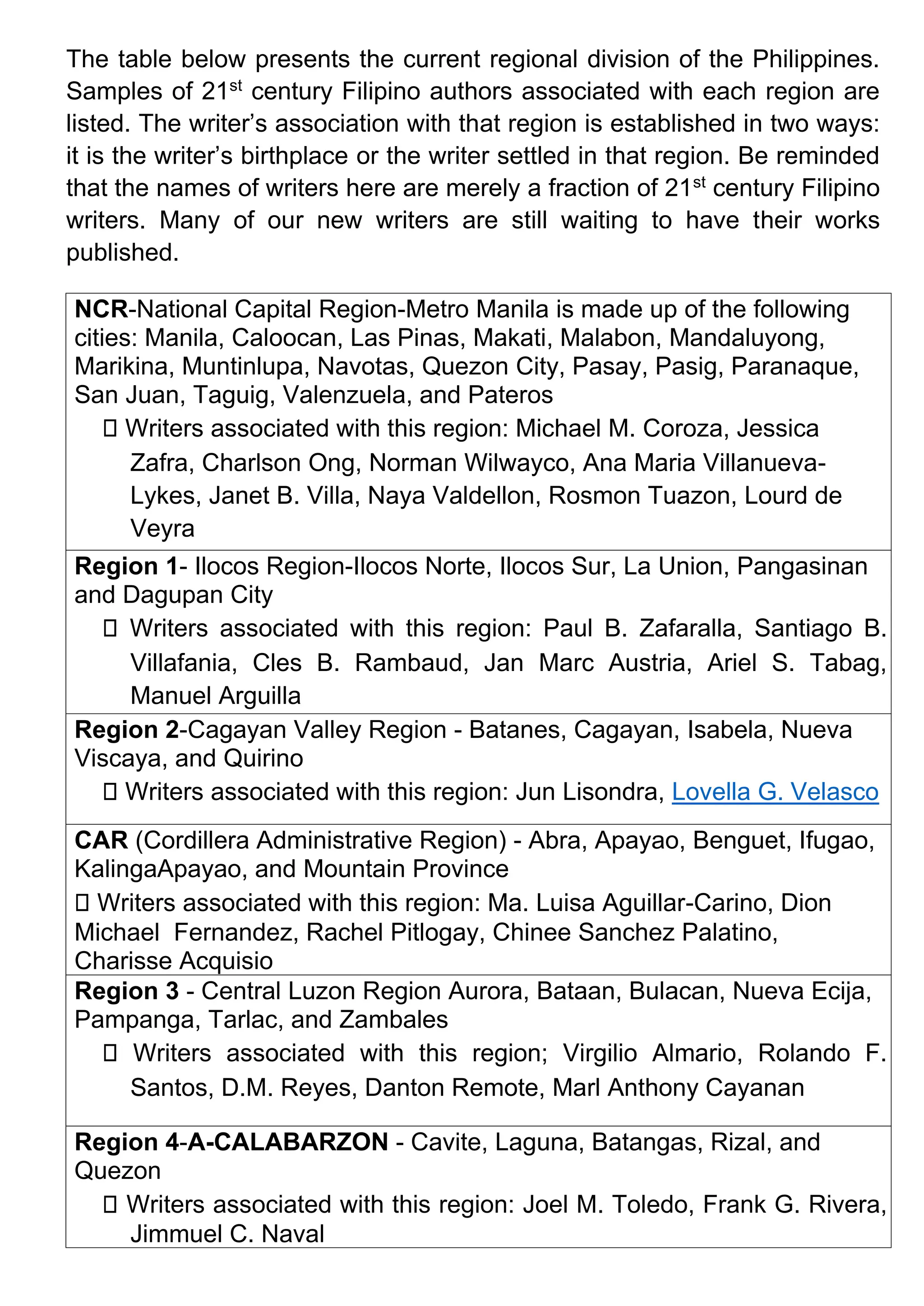 The table below presents the current regional division of the Philippines.
Samples of 21st
century Filipino authors associated with each region are
listed. The writer’s association with that region is established in two ways:
it is the writer’s birthplace or the writer settled in that region. Be reminded
that the names of writers here are merely a fraction of 21st
century Filipino
writers. Many of our new writers are still waiting to have their works
published.
NCR-National Capital Region-Metro Manila is made up of the following
cities: Manila, Caloocan, Las Pinas, Makati, Malabon, Mandaluyong,
Marikina, Muntinlupa, Navotas, Quezon City, Pasay, Pasig, Paranaque,
San Juan, Taguig, Valenzuela, and Pateros
Writers associated with this region: Michael M. Coroza, Jessica
Zafra, Charlson Ong, Norman Wilwayco, Ana Maria Villanueva-
Lykes, Janet B. Villa, Naya Valdellon, Rosmon Tuazon, Lourd de
Veyra
Region 1- Ilocos Region-Ilocos Norte, Ilocos Sur, La Union, Pangasinan
and Dagupan City
Writers associated with this region: Paul B. Zafaralla, Santiago B.
Villafania, Cles B. Rambaud, Jan Marc Austria, Ariel S. Tabag,
Manuel Arguilla
Region 2-Cagayan Valley Region - Batanes, Cagayan, Isabela, Nueva
Viscaya, and Quirino
Writers associated with this region: Jun Lisondra, Lovella G. Velasco
CAR (Cordillera Administrative Region) - Abra, Apayao, Benguet, Ifugao,
KalingaApayao, and Mountain Province
Writers associated with this region: Ma. Luisa Aguillar-Carino, Dion
Michael Fernandez, Rachel Pitlogay, Chinee Sanchez Palatino,
Charisse Acquisio
Region 3 - Central Luzon Region Aurora, Bataan, Bulacan, Nueva Ecija,
Pampanga, Tarlac, and Zambales
Writers associated with this region; Virgilio Almario, Rolando F.
Santos, D.M. Reyes, Danton Remote, Marl Anthony Cayanan
Region 4-A-CALABARZON - Cavite, Laguna, Batangas, Rizal, and
Quezon
Writers associated with this region: Joel M. Toledo, Frank G. Rivera,
Jimmuel C. Naval
 