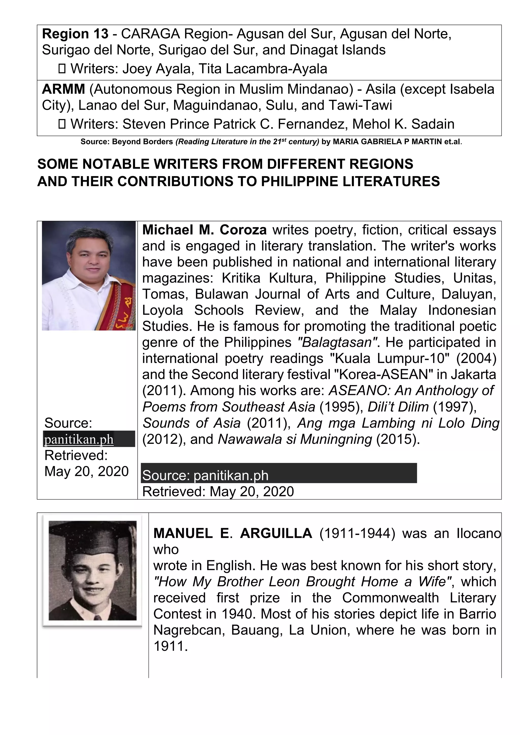Region 13 - CARAGA Region- Agusan del Sur, Agusan del Norte,
Surigao del Norte, Surigao del Sur, and Dinagat Islands
Writers: Joey Ayala, Tita Lacambra-Ayala
ARMM (Autonomous Region in Muslim Mindanao) - Asila (except Isabela
City), Lanao del Sur, Maguindanao, Sulu, and Tawi-Tawi
Writers: Steven Prince Patrick C. Fernandez, Mehol K. Sadain
Source: Beyond Borders (Reading Literature in the 21st
century) by MARIA GABRIELA P MARTIN et.al.
SOME NOTABLE WRITERS FROM DIFFERENT REGIONS
AND THEIR CONTRIBUTIONS TO PHILIPPINE LITERATURES
Michael M. Coroza writes poetry, fiction, critical essays
and is engaged in literary translation. The writer's works
have been published in national and international literary
magazines: Kritika Kultura, Philippine Studies, Unitas,
Tomas, Bulawan Journal of Arts and Culture, Daluyan,
Loyola Schools Review, and the Malay Indonesian
Studies. He is famous for promoting the traditional poetic
genre of the Philippines "Balagtasan". He participated in
international poetry readings "Kuala Lumpur-10" (2004)
and the Second literary festival "Korea-ASEAN" in Jakarta
(2011). Among his works are: ASEANO: An Anthology of
Poems from Southeast Asia (1995), Dili’t Dilim (1997),
Source:
panitikan.ph
Retrieved:
May 20, 2020
Sounds of Asia (2011), Ang mga Lambing ni Lolo Ding
(2012), and Nawawala si Muningning (2015).
Source: panitikan.ph
Retrieved: May 20, 2020
MANUEL E. ARGUILLA (1911-1944) was an Ilocano
who
wrote in English. He was best known for his short story,
"How My Brother Leon Brought Home a Wife", which
received first prize in the Commonwealth Literary
Contest in 1940. Most of his stories depict life in Barrio
Nagrebcan, Bauang, La Union, where he was born in
1911.
 