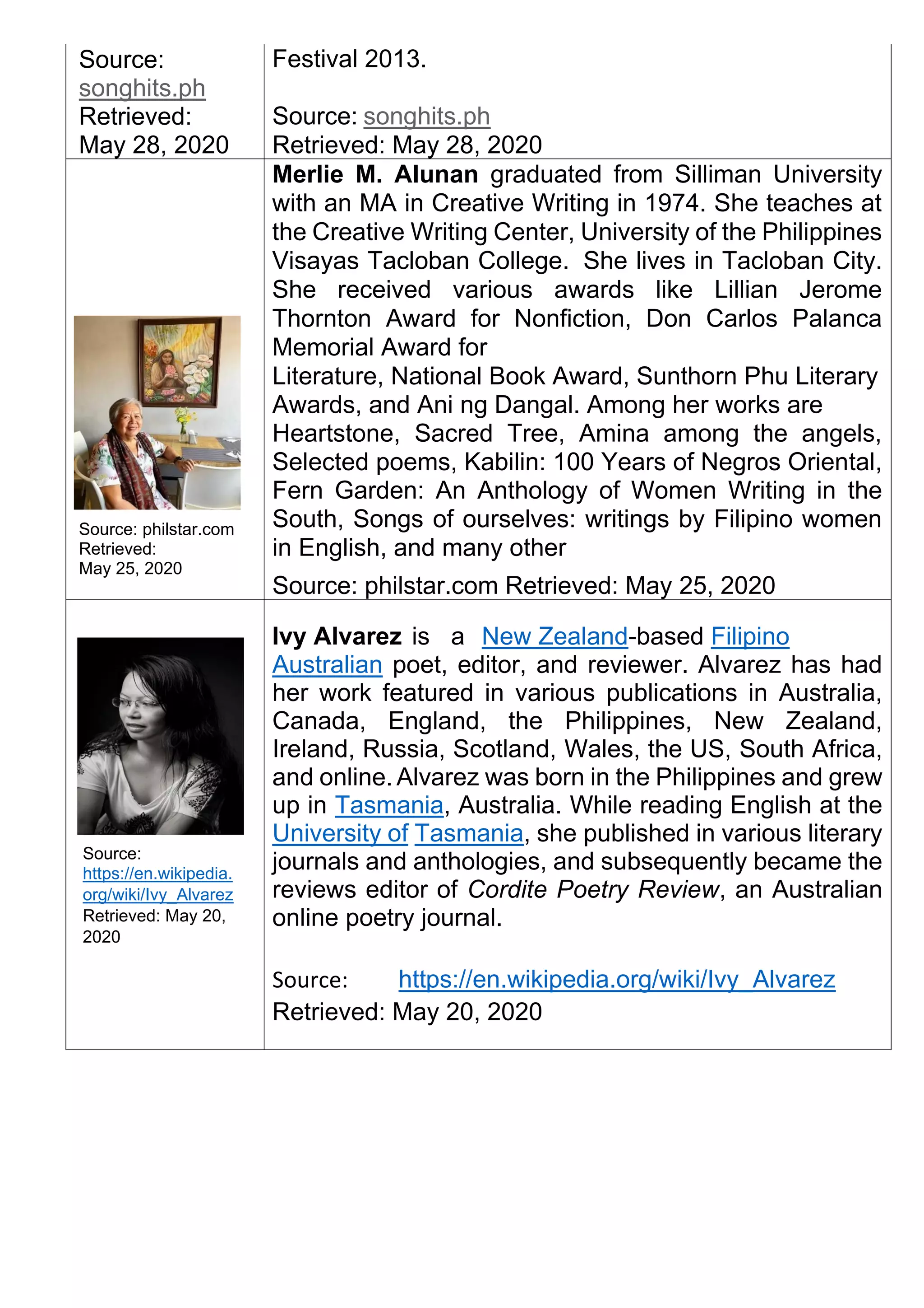 Source:
songhits.ph
Retrieved:
May 28, 2020
Festival 2013.
Source: songhits.ph
Retrieved: May 28, 2020
Source: philstar.com
Retrieved:
May 25, 2020
Merlie M. Alunan graduated from Silliman University
with an MA in Creative Writing in 1974. She teaches at
the Creative Writing Center, University of the Philippines
Visayas Tacloban College. She lives in Tacloban City.
She received various awards like Lillian Jerome
Thornton Award for Nonfiction, Don Carlos Palanca
Memorial Award for
Literature, National Book Award, Sunthorn Phu Literary
Awards, and Ani ng Dangal. Among her works are
Heartstone, Sacred Tree, Amina among the angels,
Selected poems, Kabilin: 100 Years of Negros Oriental,
Fern Garden: An Anthology of Women Writing in the
South, Songs of ourselves: writings by Filipino women
in English, and many other
Source: philstar.com Retrieved: May 25, 2020
Source:
https://en.wikipedia.
org/wiki/Ivy_Alvarez
Retrieved: May 20,
2020
Ivy Alvarez is a New Zealand-based Filipino
Australian poet, editor, and reviewer. Alvarez has had
her work featured in various publications in Australia,
Canada, England, the Philippines, New Zealand,
Ireland, Russia, Scotland, Wales, the US, South Africa,
and online. Alvarez was born in the Philippines and grew
up in Tasmania, Australia. While reading English at the
University of Tasmania, she published in various literary
journals and anthologies, and subsequently became the
reviews editor of Cordite Poetry Review, an Australian
online poetry journal.
Source: https://en.wikipedia.org/wiki/Ivy_Alvarez
Retrieved: May 20, 2020
 