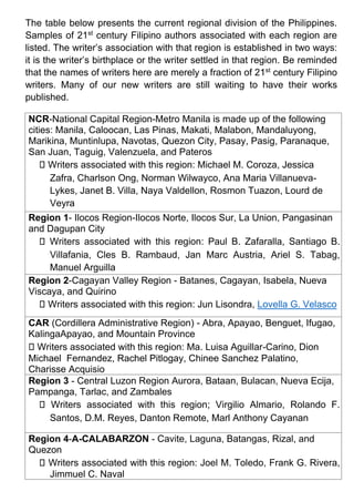 The table below presents the current regional division of the Philippines.
Samples of 21st
century Filipino authors associated with each region are
listed. The writer’s association with that region is established in two ways:
it is the writer’s birthplace or the writer settled in that region. Be reminded
that the names of writers here are merely a fraction of 21st
century Filipino
writers. Many of our new writers are still waiting to have their works
published.
NCR-National Capital Region-Metro Manila is made up of the following
cities: Manila, Caloocan, Las Pinas, Makati, Malabon, Mandaluyong,
Marikina, Muntinlupa, Navotas, Quezon City, Pasay, Pasig, Paranaque,
San Juan, Taguig, Valenzuela, and Pateros
Writers associated with this region: Michael M. Coroza, Jessica
Zafra, Charlson Ong, Norman Wilwayco, Ana Maria Villanueva-
Lykes, Janet B. Villa, Naya Valdellon, Rosmon Tuazon, Lourd de
Veyra
Region 1- Ilocos Region-Ilocos Norte, Ilocos Sur, La Union, Pangasinan
and Dagupan City
Writers associated with this region: Paul B. Zafaralla, Santiago B.
Villafania, Cles B. Rambaud, Jan Marc Austria, Ariel S. Tabag,
Manuel Arguilla
Region 2-Cagayan Valley Region - Batanes, Cagayan, Isabela, Nueva
Viscaya, and Quirino
Writers associated with this region: Jun Lisondra, Lovella G. Velasco
CAR (Cordillera Administrative Region) - Abra, Apayao, Benguet, Ifugao,
KalingaApayao, and Mountain Province
Writers associated with this region: Ma. Luisa Aguillar-Carino, Dion
Michael Fernandez, Rachel Pitlogay, Chinee Sanchez Palatino,
Charisse Acquisio
Region 3 - Central Luzon Region Aurora, Bataan, Bulacan, Nueva Ecija,
Pampanga, Tarlac, and Zambales
Writers associated with this region; Virgilio Almario, Rolando F.
Santos, D.M. Reyes, Danton Remote, Marl Anthony Cayanan
Region 4-A-CALABARZON - Cavite, Laguna, Batangas, Rizal, and
Quezon
Writers associated with this region: Joel M. Toledo, Frank G. Rivera,
Jimmuel C. Naval
 