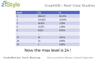 Level T.E. %
1 906.417 83,35%
2 114.623 10,54%
3 36.874 3,39%
4 13.971 1,28%
5 6.012 0,55%
… … …
17 61 0.01%
18 15 0.00%
19 2 0.00%