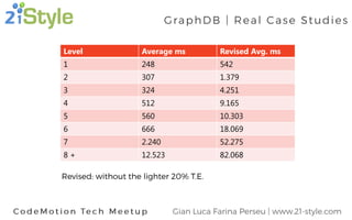 Level Average ms Revised Avg. ms
1 248 542
2 307 1.379
3 324 4.251
4 512 9.165
5 560 10.303
6 666 18.069
7 2.240 52.275
8 + 12.523 82.068