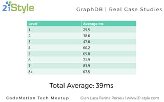 Level Average ms
1 29.5
2 38.6
3 47.8
4 60.2
5 65.8
6 71.9
7 83.9
8+ 67.5