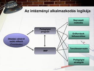 Az intézményi alkalmazkodás logikája Oktatási célokról szóló reflexió (Önértékelés) Pedagógiai program IMIP Szervezeti működés Erőforrások felhasználása Tanulásszervezés Pedagógiai stratégiák 