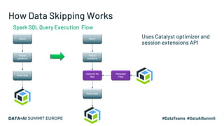 How Data Skipping Works
Query
Prune
partitions
Read data
Query
Prune
partitions
Optional file
filter
Read data
Metadata
Fi...