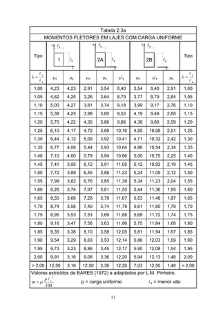 11
Tabela 2.3a
MOMENTOS FLETORES EM LAJES COM CARGA UNIFORME
Tipo
1
y
x
lx
ly 2A l
x
y
y
xl
2B
y lx
l
x
y
Tipo
x
y
l
l
=λ μx μy μx μy μ’y μx μ’x μy
x
y
l
l
=λ
1,00 4,23 4,23 2,91 3,54 8,40 3,54 8,40 2,91 1,00
1,05 4,62 4,25 3,26 3,64 8,79 3,77 8,79 2,84 1,05
1,10 5,00 4,27 3,61 3,74 9,18 3,99 9,17 2,76 1,10
1,15 5,38 4,25 3,98 3,80 9,53 4,19 9,49 2,68 1,15
1,20 5,75 4,22 4,35 3,86 9,88 4,38 9,80 2,59 1,20
1,25 6,10 4,17 4,72 3,89 10,16 4,55 10,06 2,51 1,25
1,30 6,44 4,12 5,09 3,92 10,41 4,71 10,32 2,42 1,30
1,35 6,77 4,06 5,44 3,93 10,64 4,86 10,54 2,34 1,35
1,40 7,10 4,00 5,79 3,94 10,86 5,00 10,75 2,25 1,40
1,45 7,41 3,95 6,12 3,91 11,05 5,12 10,92 2,19 1,45
1,50 7,72 3,89 6,45 3,88 11,23 5,24 11,09 2,12 1,50
1,55 7,99 3,82 6,76 3,85 11,39 5,34 11,23 2,04 1,55
1,60 8,26 3,74 7,07 3,81 11,55 5,44 11,36 1,95 1,60
1,65 8,50 3,66 7,28 3,78 11,67 5,53 11,48 1,87 1,65
1,70 8,74 3,58 7,49 3,74 11,79 5,61 11,60 1,79 1,70
1,75 8,95 3,53 7,53 3,69 11,88 5,68 11,72 1,74 1,75
1,80 9,16 3,47 7,56 3,63 11,96 5,75 11,84 1,68 1,80
1,85 9,35 3,38 8,10 3,58 12,05 5,81 11,94 1,67 1,85
1,90 9,54 3,29 8,63 3,53 12,14 5,86 12,03 1,59 1,90
1,95 9,73 3,23 8,86 3,45 12,17 5,90 12,08 1,54 1,95
2,00 9,91 3,16 9,08 3,36 12,20 5,94 12,13 1,48 2,00
> 2,00 12,50 3,16 12,50 3,36 12,20 7,03 12,50 1,48 > 2,00
Valores extraídos de BARES (1972) e adaptados por L.M. Pinheiro.
2
m
100
xp
μ=
l
p = carga uniforme lx = menor vão
 