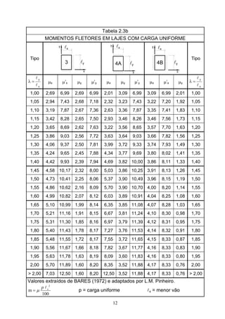12
Tabela 2.3b
MOMENTOS FLETORES EM LAJES COM CARGA UNIFORME
Tipo
l3
x
y
y
xl
4A l
x
y
y
xl
4B
y lx
x
yl
Tipo
x
y
l
l
=λ μx μ’x μy μ’y μx μy μ’y μx μ’x μy
x
y
l
l
=λ
1,00 2,69 6,99 2,69 6,99 2,01 3,09 6,99 3,09 6,99 2,01 1,00
1,05 2,94 7,43 2,68 7,18 2,32 3,23 7,43 3,22 7,20 1,92 1,05
1,10 3,19 7,87 2,67 7,36 2,63 3,36 7,87 3,35 7,41 1,83 1,10
1,15 3,42 8,28 2,65 7,50 2,93 3,46 8,26 3,46 7,56 1,73 1,15
1,20 3,65 8,69 2,62 7,63 3,22 3,56 8,65 3,57 7,70 1,63 1,20
1,25 3,86 9,03 2,56 7,72 3,63 3,64 9,03 3,66 7,82 1,56 1,25
1,30 4,06 9,37 2,50 7,81 3,99 3,72 9,33 3,74 7,93 1,49 1,30
1,35 4,24 9,65 2,45 7,88 4,34 3,77 9,69 3,80 8,02 1,41 1,35
1,40 4,42 9,93 2,39 7,94 4,69 3,82 10,00 3,86 8,11 1,33 1,40
1,45 4,58 10,17 2,32 8,00 5,03 3,86 10,25 3,91 8,13 1,26 1,45
1,50 4,73 10,41 2,25 8,06 5,37 3,90 10,49 3,96 8,15 1,19 1,50
1,55 4,86 10,62 2,16 8,09 5,70 3,90 10,70 4,00 8,20 1,14 1,55
1,60 4,99 10,82 2,07 8,12 6,03 3,89 10,91 4,04 8,25 1,08 1,60
1,65 5,10 10,99 1,99 8,14 6,35 3,85 11,08 4,07 8,28 1,03 1,65
1,70 5,21 11,16 1,91 8,15 6,67 3,81 11,24 4,10 8,30 0,98 1,70
1,75 5,31 11,30 1,85 8,16 6,97 3,79 11,39 4,12 8,31 0,95 1,75
1,80 5,40 11,43 1,78 8,17 7,27 3,76 11,53 4,14 8,32 0,91 1,80
1,85 5,48 11,55 1,72 8,17 7,55 3,72 11,65 4,15 8,33 0,87 1,85
1,90 5,56 11,67 1,66 8,18 7,82 3,67 11,77 4,16 8,33 0,83 1,90
1,95 5,63 11,78 1,63 8,19 8,09 3,60 11,83 4,16 8,33 0,80 1,95
2,00 5,70 11,89 1,60 8,20 8,35 3,52 11,88 4,17 8,33 0,76 2,00
> 2,00 7,03 12,50 1,60 8,20 12,50 3,52 11,88 4,17 8,33 0,76 > 2,00
Valores extraídos de BARES (1972) e adaptados por L.M. Pinheiro.
2
m
100
xp
μ=
l
p = carga uniforme lx = menor vão
 