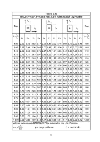 13
Tabela 2.3c
MOMENTOS FLETORES EM LAJES COM CARGA UNIFORME
Tipo
l5A
x
y
y
xl
5B l
x
y
y lx
x
6 yl
y lx
Tipo
x
y
l
l
=λ
μx μ’x μy μ’y μx μ’x μy μ’y μx μ’x μy μ’y x
y
l
l
=λ
1,00 2,02 5,46 2,52 6,17 2,52 6,17 2,02 5,46 2,02 5,15 2,02 5,15 1,00
1,05 2,27 5,98 2,56 6,46 2,70 6,47 1,97 5,56 2,22 5,50 2,00 5,29 1,05
1,10 2,52 6,50 2,60 6,75 2,87 6,76 1,91 5,65 2,42 5,85 1,98 5,43 1,10
1,15 2,76 7,11 2,63 6,97 3,02 6,99 1,84 5,70 2,65 6,14 1,94 5,51 1,15
1,20 3,00 7,72 2,65 7,19 3,16 7,22 1,77 5,75 2,87 6,43 1,89 5,59 1,20
1,25 3,23 8,81 2,64 7,36 3,28 7,40 1,70 5,75 2,97 6,67 1,83 5,64 1,25
1,30 3,45 8,59 2,61 7,51 3,40 7,57 1,62 5,76 3,06 6,90 1,77 5,68 1,30
1,35 3,66 8,74 2,57 7,63 3,50 7,70 1,55 5,75 3,19 7,09 1,71 5,69 1,35
1,40 3,86 8,88 2,53 7,74 3,59 7,82 1,47 5,74 3,32 7,28 1,65 5,70 1,40
1,45 4,05 9,16 2,48 7,83 3,67 7,91 1,41 5,73 3,43 7,43 1,57 5,71 1,45
1,50 4,23 9,44 2,43 7,91 3,74 8,00 1,35 5,72 3,53 7,57 1,49 5,72 1,50
1,55 4,39 9,68 2,39 7,98 3,80 8,07 1,29 5,69 3,61 7,68 1,43 5,72 1,55
1,60 4,55 9,91 2,34 8,02 3,86 8,14 1,23 5,66 3,69 7,79 1,36 5,72 1,60
1,65 4,70 10,13 2,28 8,03 3,91 8,20 1,18 5,62 3,76 7,88 1,29 5,72 1,65
1,70 4,84 10,34 2,22 8,10 3,95 8,25 1,13 5,58 3,83 7,97 1,21 5,72 1,70
1,75 4,97 10,53 2,15 8,13 3,99 8,30 1,07 5,56 3,88 8,05 1,17 5,72 1,75
1,80 5,10 10,71 2,08 8,17 4,02 8,34 1,00 5,54 3,92 8,12 1,13 5,72 1,80
1,85 5,20 10,88 2,02 8,16 4,05 8,38 0,97 5,55 3,96 8,18 1,07 5,72 1,85
1,90 5,30 11,04 1,96 8,14 4,08 8,42 0,94 5,56 3,99 8,24 1,01 5,72 1,90
1,95 5,40 11,20 1,88 8,13 4,10 8,45 0,91 5,60 4,02 8,29 0,99 5,72 1,95
2,00 5,50 11,35 1,80 8,12 4,12 8,47 0,88 5,64 4,05 8,33 0,96 5,72 2,00
> 2,00 7,03 12,50 1,80 8,12 4,17 8,33 0,88 5,64 4,17 8,33 0,96 5,72 > 2,00
Valores extraídos de BARES (1972) e adaptados por L.M. Pinheiro.
2
p
m
100
x
μ=
l
p = carga uniforme lx = menor vão
 