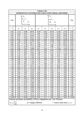 14
Tabela 2.3d
MOMENTOS FLETORES EM LAJES COM CARGA UNIFORME
Tipo
x
7 bl
y
al
x
8
y la
bl
Tipo
b
a
l
l
=γ μx μy μyb μx μy μyb μ’y μ’yb
b
a
l
l
=γ
0,30 11,33 15,89 28,44 10,44 14,22 25,55 41,89 77,00 0,30
0,35 10,63 15,60 27,19 8,85 12,86 22,37 35,69 62,94 0,35
0,40 9,94 15,31 25,94 7,25 11,50 19,19 29,50 48,88 0,40
0,45 9,13 14,48 24,47 6,22 10,39 16,82 25,89 41,36 0,45
0,50 8,32 13,64 23,00 5,20 9,28 14,44 22,28 33,84 0,50
0,55 7,58 12,95 21,56 4,57 8,35 12,82 19,64 28,76 0,55
0,60 6,83 12,25 20,11 3,94 7,42 11,19 17,00 23,67 0,60
0,65 6,21 11,59 18,71 3,46 6,76 9,94 15,26 20,55 0,65
0,70 5,59 10,92 17,31 2,98 6,10 8,69 13,51 17,43 0,70
0,75 5,09 10,24 15,86 2,61 5,54 7,77 12,28 15,38 0,75
0,80 4,59 9,55 14,41 2,23 4,98 6,84 11,05 13,33 0,80
0,85 4,16 9,09 13,61 1,96 4,65 6,15 10,12 11,91 0,85
0,90 3,73 8,63 12,80 1,68 4,31 5,46 9,19 10,49 0,90
0,95 3,39 8,14 11,94 1,47 3,97 4,96 8,45 9,49 0,95
1,00 3,05 7,64 11,08 1,26 3,62 4,45 7,71 8,48 1,00
1,05 3,05 7,94 11,31 1,23 3,68 4,45 7,80 8,48 1,05
1,10 3,06 8,24 11,55 1,19 3,74 4,46 7,88 8,47 1,10
1,15 3,06 8,53 11,78 1,16 3,80 4,47 7,97 8,46 1,15
1,20 3,07 8,83 12,01 1,12 3,86 4,47 8,05 8,46 1,20
1,25 3,03 9,01 12,12 1,09 3,90 4,47 8,09 8,46 1,25
1,30 3,00 9,19 12,22 1,06 3,93 4,47 8,13 8,46 1,30
1,35 2,97 9,38 12,33 1,03 3,97 4,48 8,17 8,46 1,35
1,40 2,94 9,56 12,43 0,99 4,01 4,48 8,20 8,45 1,40
1,45 2,91 9,74 12,54 0,96 4,05 4,49 8,24 8,45 1,45
1,50 2,88 9,92 12,64 0,92 4,08 4,49 8,28 8,45 1,50
1,55 2,84 10,04 12,69 0,90 4,09 4,49 8,29 8,45 1,55
1,60 2,81 10,16 12,74 0,88 4,10 4,49 8,29 8,45 1,60
1,65 2,77 10,29 12,80 0,86 4,11 4,49 8,30 8,45 1,65
1,70 2,74 10,41 12,85 0,84 4,12 4,49 8,30 8,45 1,70
1,75 2,70 10,53 12,90 0,82 4,13 4,50 8,31 8,45 1,75
1,80 2,66 10,65 12,95 0,80 4,13 4,50 8,31 8,45 1,80
1,85 2,63 10,77 13,00 0,78 4,14 4,50 8,32 8,45 1,85
1,90 2,59 10,90 13,06 0,76 4,15 4,50 8,32 8,45 1,90
1,95 2,56 11,02 13,11 0,74 4,16 4,50 8,33 8,45 1,95
2,00 2,52 11,14 13,16 0,72 4,17 4,50 8,33 8,45 2,00
> 2,00 2,52 12,50 13,16 0,72 4,17 4,50 8,33 8,45 > 2,00
Valores extraídos de BARES (1972) e adaptados por L.M. Pinheiro.
2
p
m
100
μ=
l
p = carga uniforme l = menor valor entre la e lb
 
