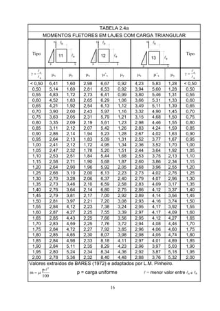 16
TABELA 2.4a
MOMENTOS FLETORES EM LAJES COM CARGA TRIANGULAR
Tipo
p
x
a
y
11 l
lb
l12
p y
a
x lb
p
x
13 l
y
a
lb
Tipo
b
a
l
l
=γ μx μy μx μ’x μy μx μ’x μy
b
a
l
l
=γ
< 0,50 6,41 1,60 2,98 6,67 0,92 4,23 5,83 1,28 < 0,50
0,50 5,14 1,60 2,81 6,53 0,92 3,94 5,60 1,28 0,50
0,55 4,83 1,72 2,73 6,41 0,99 3,80 5,46 1,31 0,55
0,60 4,52 1,83 2,65 6,29 1,06 3,66 5,31 1,33 0,60
0,65 4,21 1,92 2,54 6,13 1,12 3,49 5,11 1,39 0,65
0,70 3,90 2,00 2,43 5,97 1,16 3,32 4,90 1,45 0,70
0,75 3,63 2,05 2,31 5,79 1,21 3,15 4,68 1,50 0,75
0,80 3,35 2,09 2,19 5,61 1,23 2,98 4,46 1,55 0,80
0,85 3,11 2,12 2,07 5,42 1,26 2,83 4,24 1,59 0,85
0,90 2,86 2,14 1,94 5,23 1,28 2,67 4,02 1,63 0,90
0,95 2,64 2,13 1,83 5,09 1,31 2,52 3,77 1,67 0,95
1,00 2,41 2,12 1,72 4,95 1,34 2,36 3,52 1,70 1,00
1,05 2,47 2,32 1,78 5,20 1,51 2,44 3,64 1,92 1,05
1,10 2,53 2,51 1,84 5,44 1,68 2,53 3,75 2,13 1,10
1,15 2,58 2,71 1,90 5,68 1,87 2,60 3,86 2,34 1,15
1,20 2,64 2,90 1,96 5,92 2,05 2,68 3,96 2,55 1,20
1,25 2,66 3,10 2,00 6,13 2,23 2,73 4,02 2,76 1,25
1,30 2,70 3,28 2,06 6,37 2,40 2,79 4,07 2,96 1,30
1,35 2,73 3,46 2,10 6,59 2,58 2,83 4,09 3,17 1,35
1,40 2,76 3,64 2,14 6,80 2,75 2,86 4,12 3,37 1,40
1,45 2,79 3,81 2,17 7,00 2,92 2,89 4,14 3,56 1,45
1,50 2,81 3,97 2,21 7,20 3,08 2,93 4,16 3,74 1,50
1,55 2,84 4,12 2,23 7,38 3,24 2,95 4,17 3,92 1,55
1,60 2,87 4,27 2,25 7,55 3,39 2,97 4,17 4,09 1,60
1,65 2,85 4,43 2,25 7,66 3,56 2,95 4,12 4,27 1,65
1,70 2,83 4,59 2,25 7,76 3,72 2,94 4,08 4,46 1,70
1,75 2,84 4,72 2,27 7,92 3,85 2,96 4,06 4,60 1,75
1,80 2,85 4,85 2,30 8,07 3,98 2,98 4,05 4,74 1,80
1,85 2,84 4,98 2,33 8,18 4,11 2,97 4,01 4,89 1,85
1,90 2,84 5,11 2,35 8,29 4,23 2,96 3,97 5,03 1,90
1,95 2,80 5,24 2,34 8,34 4,36 2,92 3,87 5,18 1,95
2,00 2,78 5,36 2,32 8,40 4,48 2,88 3,76 5,32 2,00
Valores extraídos de BARES (1972) e adaptados por L.M. Pinheiro.
2
p
m
100
μ=
l
p = carga uniforme l = menor valor entre la e lb
 