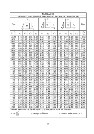 17
TABELA 2.4b
MOMENTOS FLETORES EM LAJES COM CARGA TRIANGULAR
Tipo
l14
p y
a
lx
b
p
x
15 l
y
a
lb
16 l
p y
a
lx
b
Tipo
b
a
l
l
=γ μx μ’xi μ’xs μy μx μy μ’y μx μ’x μy μ’y
b
a
l
l
=γ
< 0,50 2,15 5,00 3,33 0,68 6,41 1,80 6,12 2,98 6,67 0,96 3,60 < 0,50
0,50 2,13 5,12 3,36 0,68 4,42 1,80 6,12 2,59 6,14 0,96 3,60 0,50
0,55 2,11 5,09 3,35 0,73 3,97 1,87 5,87 2,43 5,90 0,93 3,59 0,55
0,60 2,08 5,06 3,33 0,78 3,52 1,94 5,61 2,27 5,65 0,89 3,58 0,60
0,65 2,04 5,00 3,29 0,83 3,15 1,96 5,42 2,10 5,35 1,03 3,53 0,65
0,70 1,99 4,93 3,24 0,88 2,78 1,98 5,22 1,92 5,05 1,16 3,47 0,70
0,75 1,93 4,83 3,17 0,92 2,52 1,94 4,99 1,75 4,75 1,21 3,38 0,75
0,80 1,87 4,72 3,09 0,95 2,26 1,89 4,75 1,57 4,45 1,25 3,28 0,80
0,85 1,81 4,64 3,00 0,97 2,08 1,83 4,49 1,45 4,47 1,24 3,17 0,85
0,90 1,74 4,56 2,90 0,99 1,86 1,77 4,23 1,33 3,89 1,23 3,06 0,90
0,95 1,67 4,44 2,79 1,00 1,69 1,69 3,99 1,22 3,65 1,21 2,96 0,95
1,00 1,60 4,32 2,67 1,01 1,51 1,62 3,75 1,11 3,40 1,19 2,85 1,00
1,05 1,70 4,64 2,81 1,18 1,52 1,72 3,89 1,13 3,50 1,29 3,03 1,05
1,10 1,79 4,96 2,94 1,34 1,54 1,81 4,02 1,15 3,60 1,38 3,20 1,10
1,15 1,87 5,23 3,03 1,51 1,55 1,89 4,14 1,15 3,69 1,47 3,36 1,15
1,20 1,94 5,50 3,15 1,67 1,56 1,97 4,26 1,16 3,78 1,54 3,51 1,20
1,25 2,02 5,75 3,23 1,84 1,53 2,04 4,38 1,16 3,84 1,61 3,66 1,25
1,30 2,06 6,05 3,31 2,02 1,52 2,10 4,46 1,17 3,94 1,67 3,78 1,30
1,35 2,11 6,33 3,35 2,21 1,50 2,17 4,57 1,18 3,99 1,73 3,92 1,35
1,40 2,15 6,61 3,39 2,39 1,47 2,23 4,67 1,19 4,05 1,79 4,05 1,40
1,45 2,18 6,82 3,45 2,56 1,46 2,28 4,75 1,20 4,11 1,84 4,16 1,45
1,50 2,21 7,04 3,51 2,72 1,44 2,32 4,82 1,21 4,18 1,90 4,27 1,50
1,55 2,22 7,21 3,56 2,88 1,42 2,36 4,94 1,22 4,22 1,96 4,36 1,55
1,60 2,23 7,37 3,61 3,03 1,41 2,40 5,06 1,23 4,27 2,02 4,46 1,60
1,65 2,22 7,49 3,63 3,20 1,37 2,44 5,15 1,23 4,30 2,08 4,55 1,65
1,70 2,22 7,60 3,64 3,37 1,33 2,47 5,23 1,23 4,33 2,13 4,63 1,70
1,75 2,24 7,77 3,68 3,51 1,31 2,49 5,32 1,25 4,38 2,18 4,69 1,75
1,80 2,27 7,94 3,73 3,66 1,30 2,51 5,41 1,26 4,44 2,23 4,75 1,80
1,85 2,29 8,08 3,74 3,81 1,26 2,53 5,49 1,26 4,48 2,28 4,81 1,85
1,90 2,31 8,23 3,75 3,95 1,23 2,54 5,57 1,26 4,51 2,33 4,86 1,90
1,95 2,30 8,32 3,74 4,10 1,17 2,56 5,65 1,25 4,50 2,38 4,92 1,95
2,00 2,28 8,40 3,72 4,24 1,12 2,58 5,72 1,24 4,48 2,43 4,98 2,00
Valores extraídos de BARES (1972) e adaptados por L.M. Pinheiro.
2
p
m
100
μ=
l
p = carga uniforme l = menor valor entre la e lb
 