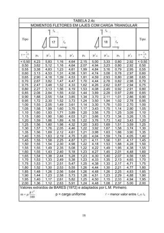 18
TABELA 2.4c
MOMENTOS FLETORES EM LAJES COM CARGA TRIANGULAR
Tipo
17
p
lx
b
l
y
a
lb
p
a18 l
y
x
Tipo
b
a
l
l
=γ μx μ’x μy μ’y μx μ’xi μ’xs μy μ’y
b
a
l
l
=γ
< 0,50 4,23 5,83 1,16 4,64 2,15 5,00 3,33 0,80 2,92 < 0,50
0,50 3,62 5,12 1,16 4,64 2,07 4,94 3,23 0,80 2,92 0,50
0,55 3,38 4,83 1,23 4,61 1,99 4,84 3,16 0,79 2,95 0,55
0,60 3,13 4,53 1,31 4,58 1,91 4,74 3,08 0,78 2,97 0,60
0,65 2,90 4,18 1,39 4,53 1,81 4,59 2,93 0,80 2,98 0,65
0,70 2,67 3,82 1,47 4,47 1,70 4,44 2,78 0,82 2,98 0,70
0,75 2,47 3,48 1,52 4,33 1,62 4,26 2,62 0,87 2,94 0,75
0,80 2,27 3,13 1,56 4,19 1,53 4,08 2,45 0,92 2,91 0,80
0,85 2,08 2,84 1,55 4,02 1,44 3,89 2,28 0,97 2,89 0,85
0,90 1,88 2,55 1,54 3,85 1,34 3,70 2,11 1,01 2,86 0,90
0,95 1,72 2,30 1,52 3,73 1,24 3,50 1,94 1,02 2,78 0,95
1,00 1,55 2,05 1,49 3,61 1,14 3,30 1,76 1,03 2,70 1,00
1,05 1,58 1,99 1,60 3,75 1,17 3,43 1,75 1,14 2,90 1,05
1,10 1,60 1,93 1,71 3,89 1,20 3,56 1,75 1,25 3,09 1,10
1,15 1,60 1,90 1,80 4,03 1,21 3,66 1,73 1,34 3,26 1,15
1,20 1,59 1,86 1,89 4,18 1,22 3,76 1,73 1,42 3,43 1,20
1,25 1,56 1,80 1,98 4,32 1,20 3,83 1,69 1,51 3,59 1,25
1,30 1,57 1,76 2,05 4,46 1,22 3,92 1,67 1,58 3,74 1,30
1,35 1,56 1,69 2,12 4,61 1,21 3,98 1,63 1,66 3,90 1,35
1,40 1,55 1,63 2,19 4,75 1,20 4,04 1,59 1,74 4,05 1,40
1,45 1,55 1,58 2,25 4,87 1,21 4,11 1,56 1,81 4,17 1,45
1,50 1,55 1,54 2,30 4,98 1,22 4,18 1,53 1,88 4,28 1,50
1,55 1,55 1,49 2,35 5,08 1,22 4,22 1,49 1,95 4,38 1,55
1,60 1,55 1,43 2,40 5,18 1,23 4,27 1,45 2,01 4,48 1,60
1,65 1,54 1,38 2,44 5,28 1,23 4,30 1,40 2,07 4,56 1,65
1,70 1,53 1,33 2,49 5,38 1,23 4,33 1,35 2,13 4,65 1,70
1,75 1,53 1,31 2,51 5,47 1,25 4,38 1,33 2,17 4,71 1,75
1,80 1,52 1,30 2,53 5,55 1,26 4,44 1,30 2,21 4,77 1,80
1,85 1,48 1,26 2,56 5,64 1,26 4,48 1,26 2,25 4,83 1,85
1,90 1,44 1,23 2,58 5,73 1,26 4,51 1,23 2,29 4,88 1,90
1,95 1,40 1,17 2,61 5,82 1,25 4,50 1,15 2,33 4,94 1,95
2,00 1,36 1,12 2,63 5,91 1,24 4,48 1,08 2,37 5,00 2,00
Valores extraídos de BARES (1972) e adaptados por L.M. Pinheiro.
2
p
m
100
μ=
l
p = carga uniforme l = menor valor entre la e lb
 