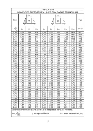 19
TABELA 2.4d
MOMENTOS FLETORES EM LAJES COM CARGA TRIANGULAR
Tipo
lb
p
a19 l
y
x
p
bl
20 la
y
x
Tipo
b
a
l
l
=γ μx μy μyb μx μy μyb μ’y μ’yb
b
a
l
l
=γ
0,30 5,78 5,78 9,56 5,89 5,00 8,11 15,33 23,56 0,30
0,35 5,49 5,67 9,09 5,32 4,66 7,15 13,48 18,87 0,35
0,40 5,19 5,56 8,63 4,75 4,31 6,19 11,63 14,19 0,40
0,45 4,80 5,30 8,11 4,16 3,96 5,39 10,35 11,65 0,45
0,50 4,40 5,04 7,60 3,56 3,60 4,60 9,08 9,12 0,50
0,55 4,05 4,97 7,05 3,09 3,33 3,95 8,16 7,37 0,55
0,60 3,69 4,89 6,50 2,61 3,06 3,31 7,28 5,61 0,60
0,65 3,39 4,54 6,02 2,28 2,82 2,86 6,64 4,62 0,65
0,70 3,08 4,18 5,53 1,94 2,59 2,41 6,00 3,63 0,70
0,75 2,83 4,01 5,09 1,72 2,41 2,09 5,52 3,03 0,75
0,80 2,58 3,83 4,64 1,50 2,22 1,77 5,03 2,42 0,80
0,85 2,36 3,63 4,25 1,31 2,07 1,54 4,64 2,03 0,85
0,90 2,13 3,43 3,86 1,12 1,91 1,31 4,25 1,63 0,90
0,95 1,95 3,27 3,57 1,00 1,79 1,14 3,95 1,38 0,95
1,00 1,76 3,10 3,27 0,87 1,67 0,96 3,65 1,13 1,00
1,05 1,77 3,25 3,29 0,84 1,72 0,93 3,72 1,08 1,05
1,10 1,77 3,40 3,31 0,82 1,77 0,90 3,79 1,03 1,10
1,15 1,78 3,55 3,32 0,79 1,82 0,86 3,86 0,97 1,15
1,20 1,79 3,70 3,34 0,76 1,87 0,83 3,93 0,92 1,20
1,25 1,77 3,82 3,31 0,74 1,90 0,80 3,97 0,88 1,25
1,30 1,75 3,93 3,27 0,71 1,92 0,77 4,00 0,85 1,30
1,35 1,74 4,05 3,24 0,69 1,95 0,74 4,04 0,81 1,35
1,40 1,72 4,17 3,21 0,66 1,98 0,70 4,07 0,77 1,40
1,45 1,70 4,26 3,17 0,63 2,00 0,67 4,11 0,74 1,45
1,50 1,69 4,40 3,14 0,61 2,03 0,64 4,14 0,70 1,50
1,55 1,66 4,48 3,10 0,59 2,04 0,62 4,15 0,68 1,55
1,60 1,64 4,56 3,06 0,57 2,04 0,60 4,16 0,65 1,60
1,65 1,61 4,64 3,02 0,55 2,05 0,57 4,17 0,63 1,65
1,70 1,59 4,72 2,98 0,53 2,05 0,55 4,18 0,60 1,70
1,75 1,56 4,80 2,95 0,50 2,06 0,53 4,20 0,58 1,75
1,80 1,54 4,88 2,91 0,48 2,07 0,51 4,21 0,56 1,80
1,85 1,51 4,96 2,87 0,46 2,07 0,49 4,22 0,53 1,85
1,90 1,50 5,04 2,83 0,44 2,08 0,46 4,23 0,51 1,90
1,95 1,47 5,12 2,79 0,42 2,08 0,44 4,24 0,48 1,95
2,00 1,44 5,20 2,75 0,40 2,09 0,42 4,25 0,46 2,00
Valores extraídos de BARES (1972) e adaptados por L.M. Pinheiro.
2
p
m
100
μ=
l
p = carga uniforme l = menor valor entre la e lb
 