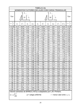 20
TABELA 2.4e
MOMENTOS FLETORES EM LAJES COM CARGA TRIANGULAR
Tipo
x lb
21 al
p y
l
p y
x
bl
22 a
Tipo
b
a
l
l
=γ μx μ’x μy μyb μx μ’x μy μyb μ’y μ’yb
b
a
l
l
=γ
< 0,30 -4,17 16,67 0,33 1,67 -4,17 16,67 0,78 2,67 5,33 9,22 < 0,30
0,30 -1,67 15,04 0,33 1,67 -0,89 13,69 0,78 2,67 5,33 9,22 0,30
0,35 -0,81 14,23 0,64 2,12 -0,32 12,58 1,05 2,83 5,14 8,71 0,35
0,40 0,06 13,42 0,94 2,56 0,25 11,47 1,31 3,00 4,94 8,19 0,40
0,45 0,49 12,50 1,17 2,82 0,53 10,32 1,42 2,86 4,81 7,25 0,45
0,50 0,92 11,58 1,40 3,08 0,80 9,16 1,52 2,72 4,68 6,23 0,50
0,55 1,10 10,81 1,58 3,24 0,97 8,22 1,58 2,51 4,56 5,47 0,55
0,60 1,28 10,03 1,75 3,39 1,14 7,28 1,64 2,31 4,44 4,61 0,60
0,65 1,37 9,34 1,86 3,35 1,18 6,47 1,65 2,09 4,28 3,98 0,65
0,70 1,45 8,64 1,96 3,31 1,22 5,65 1,65 1,88 4,12 3,35 0,70
0,75 1,48 8,05 2,01 3,22 1,22 5,09 1,64 1,71 3,94 2,89 0,75
0,80 1,50 7,46 2,07 3,13 1,22 4,53 1,63 1,55 3,77 2,44 0,80
0,85 1,47 7,01 2,05 2,98 1,16 4,22 1,55 1,39 3,56 2,07 0,85
0,90 1,43 6,55 2,03 2,83 1,10 3,90 1,47 1,22 3,36 1,70 0,90
0,95 1,39 6,15 2,00 2,67 1,01 3,68 1,38 1,09 3,18 1,45 0,95
1,00 1,35 5,74 1,97 2,51 0,91 3,45 1,29 0,95 3,01 1,19 1,00
1,05 1,40 5,93 2,14 2,60 0,90 3,52 1,34 0,92 3,13 1,14 1,05
1,10 1,45 6,12 2,31 2,70 0,89 3,50 1,39 0,89 3,24 1,10 1,10
1,15 1,49 6,30 2,48 2,79 0,88 3,67 1,43 0,85 3,36 1,05 1,15
1,20 1,54 6,49 2,65 2,88 0,86 3,74 1,48 0,82 3,47 1,00 1,20
1,25 1,57 6,65 2,78 2,88 0,83 3,80 1,52 0,79 3,53 0,96 1,25
1,30 1,59 6,80 2,95 2,88 0,80 3,86 1,55 0,76 3,59 0,91 1,30
1,35 1,61 6,96 3,10 2,88 0,77 3,92 1,59 0,73 3,65 0,87 1,35
1,40 1,64 7,11 3,24 2,88 0,74 3,98 1,62 0,69 3,70 0,83 1,40
1,45 1,66 7,27 3,39 2,88 0,71 4,04 1,66 0,66 3,76 0,78 1,45
1,50 1,69 7,43 3,54 2,88 0,68 4,10 1,69 0,63 3,82 0,74 1,50
1,55 1,68 7,53 3,65 2,86 0,66 4,13 1,72 0,61 3,85 0,71 1,55
1,60 1,67 7,64 3,76 2,84 0,64 4,17 1,75 0,59 3,88 0,68 1,60
1,65 1,66 7,74 3,87 2,82 0,62 4,21 1,76 0,56 3,91 0,66 1,65
1,70 1,65 7,85 3,98 2,80 0,60 4,25 1,78 0,54 3,94 0,63 1,70
1,75 1,64 7,95 4,09 2,78 0,58 4,29 1,80 0,52 3,97 0,60 1,75
1,80 1,64 8,06 4,19 2,75 0,56 4,33 1,82 0,50 4,00 0,57 1,80
1,85 1,63 8,16 4,30 2,73 0,54 4,37 1,84 0,48 4,03 0,54 1,85
1,90 1,62 8,27 4,41 2,71 0,52 4,40 1,87 0,45 4,06 0,52 1,90
1,95 1,61 8,38 4,52 2,69 0,50 4,44 1,89 0,43 4,09 0,49 1,95
2,00 1,60 8,48 4,63 2,67 0,48 4,48 1,91 0,41 4,12 0,46 2,00
Valores extraídos de BARES (1972) e adaptados por L.M. Pinheiro.
2
p
m
100
μ=
l
p = carga uniforme l = menor valor entre la e lb
 