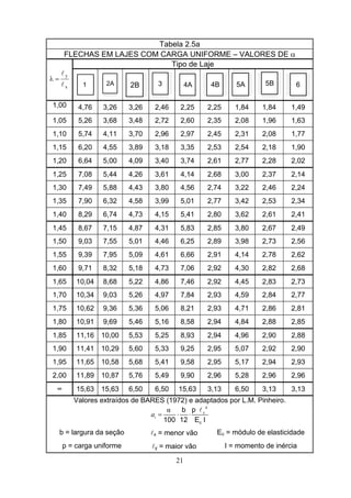 21
Tabela 2.5a
FLECHAS EM LAJES COM CARGA UNIFORME – VALORES DE α
Tipo de Laje
x
y
l
l
=λ
1 2A 2B 3 4A 4B 5A 5B 6
1,00 4,76 3,26 3,26 2,46 2,25 2,25 1,84 1,84 1,49
1,05 5,26 3,68 3,48 2,72 2,60 2,35 2,08 1,96 1,63
1,10 5,74 4,11 3,70 2,96 2,97 2,45 2,31 2,08 1,77
1,15 6,20 4,55 3,89 3,18 3,35 2,53 2,54 2,18 1,90
1,20 6,64 5,00 4,09 3,40 3,74 2,61 2,77 2,28 2,02
1,25 7,08 5,44 4,26 3,61 4,14 2,68 3,00 2,37 2,14
1,30 7,49 5,88 4,43 3,80 4,56 2,74 3,22 2,46 2,24
1,35 7,90 6,32 4,58 3,99 5,01 2,77 3,42 2,53 2,34
1,40 8,29 6,74 4,73 4,15 5,41 2,80 3,62 2,61 2,41
1,45 8,67 7,15 4,87 4,31 5,83 2,85 3,80 2,67 2,49
1,50 9,03 7,55 5,01 4,46 6,25 2,89 3,98 2,73 2,56
1,55 9,39 7,95 5,09 4,61 6,66 2,91 4,14 2,78 2,62
1,60 9,71 8,32 5,18 4,73 7,06 2,92 4,30 2,82 2,68
1,65 10,04 8,68 5,22 4,86 7,46 2,92 4,45 2,83 2,73
1,70 10,34 9,03 5,26 4,97 7,84 2,93 4,59 2,84 2,77
1,75 10,62 9,36 5,36 5,06 8,21 2,93 4,71 2,86 2,81
1,80 10,91 9,69 5,46 5,16 8,58 2,94 4,84 2,88 2,85
1,85 11,16 10,00 5,53 5,25 8,93 2,94 4,96 2,90 2,88
1,90 11,41 10,29 5,60 5,33 9,25 2,95 5,07 2,92 2,90
1,95 11,65 10,58 5,68 5,41 9,58 2,95 5,17 2,94 2,93
2,00 11,89 10,87 5,76 5,49 9,90 2,96 5,28 2,96 2,96
∞ 15,63 15,63 6,50 6,50 15,63 3,13 6,50 3,13 3,13
Valores extraídos de BARES (1972) e adaptados por L.M. Pinheiro.
4
α x
ia = ⋅ ⋅
l
c
pb
100 12 E I
b = largura da seção lx = menor vão Ec = módulo de elasticidade
p = carga uniforme ly = maior vão I = momento de inércia
 