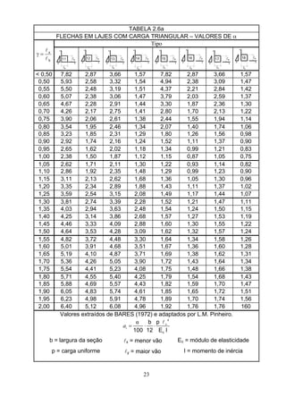 23
TABELA 2.6a
FLECHAS EM LAJES COM CARGA TRIANGULAR – VALORES DE α
Tipo
b
a
l
l
=γ
lb
y
11 al
x
p
la12
lb
p y
x
la13
lb
p y
x
14
l
p
x
al
b
y
15
lb
p y
x
la
la16
lb
p y
x
p
x
17 al
bl
y
p
x
18 al
bl
y
< 0,50 7,82 2,87 3,66 1,57 7,82 2,87 3,66 1,57
0,50 5,93 2,58 3,32 1,54 4,94 2,38 3,09 1,47
0,55 5,50 2,48 3,19 1,51 4,37 2,21 2,84 1,42
0,60 5,07 2,38 3,06 1,47 3,79 2,03 2,59 1,37
0,65 4,67 2,28 2,91 1,44 3,30 1,87 2,36 1,30
0,70 4,26 2,17 2,75 1,41 2,80 1,70 2,13 1,22
0,75 3,90 2,06 2,61 1,38 2,44 1,55 1,94 1,14
0,80 3,54 1,95 2,46 1,34 2,07 1,40 1,74 1,06
0,85 3,23 1,85 2,31 1,29 1,80 1,26 1,56 0,98
0,90 2,92 1,74 2,16 1,24 1,52 1,11 1,37 0,90
0,95 2,65 1,62 2,02 1,18 1,34 0,99 1,21 0,83
1,00 2,38 1,50 1,87 1,12 1,15 0,87 1,05 0,75
1,05 2,62 1,71 2,11 1,30 1,22 0,93 1,14 0,82
1,10 2,86 1,92 2,35 1,48 1,29 0,99 1,23 0,90
1,15 3,11 2,13 2,62 1,68 1,36 1,05 1,30 0,96
1,20 3,35 2,34 2,89 1,88 1,43 1,11 1,37 1,02
1,25 3,59 2,54 3,15 2,08 1,49 1,17 1,44 1,07
1,30 3,81 2,74 3,39 2,28 1,52 1,21 1,47 1,11
1,35 4,03 2,94 3,63 2,48 1,54 1,24 1,50 1,15
1,40 4,25 3,14 3,86 2,68 1,57 1,27 1,53 1,19
1,45 4,46 3,33 4,09 2,88 1,60 1,30 1,55 1,22
1,50 4,64 3,53 4,28 3,09 1,62 1,32 1,57 1,24
1,55 4,82 3,72 4,48 3,30 1,64 1,34 1,58 1,26
1,60 5,01 3,91 4,68 3,51 1,67 1,36 1,60 1,28
1,65 5,19 4,10 4,87 3,71 1,69 1,38 1,62 1,31
1,70 5,36 4,26 5,05 3,90 1,72 1,43 1,64 1,34
1,75 5,54 4,41 5,23 4,08 1,75 1,48 1,66 1,38
1,80 5,71 4,55 5,40 4,25 1,79 1,54 1,68 1,43
1,85 5,88 4,69 5,57 4,43 1,82 1,59 1,70 1,47
1,90 6,05 4,83 5,74 4,61 1,85 1,65 1,72 1,51
1,95 6,23 4,98 5,91 4,78 1,89 1,70 1,74 1,56
2,00 6,40 5,12 6,08 4,96 1,92 1,76 1,76 160
Valores extraídos de BARES (1972) e adaptados por L.M. Pinheiro.
4
α x
ia = ⋅ ⋅
l
c
pb
100 12 E I
b = largura da seção lx = menor vão Ec = módulo de elasticidade
p = carga uniforme ly = maior vão I = momento de inércia
 