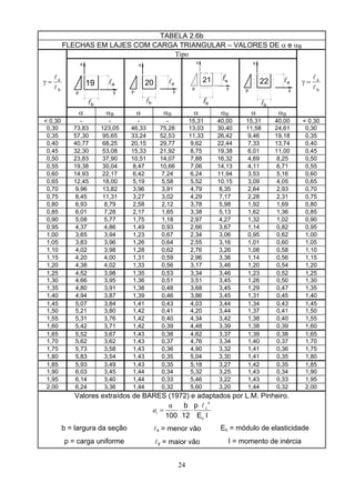 24
TABELA 2.6b
FLECHAS EM LAJES COM CARGA TRIANGULAR – VALORES DE α e αB
Tipo
la19
lb
p y
x
la20
lb
p y
x
y
b
la
x
p
21
p
x
22 al
bl
yb
a
l
l
=γ
α αB α αB α αB α αB
b
a
l
l
=γ
< 0,30 - - - - 15,31 40,00 15,31 40,00 < 0,30
0,30 73,83 123,05 46,33 75,28 13,03 30,40 11,58 24,61 0,30
0,35 57,30 95,65 33,24 52,53 11,33 26,42 9,46 19,18 0,35
0,40 40,77 68,25 20,15 29,77 9,62 22,44 7,33 13,74 0,40
0,45 32,30 53,08 15,33 21,92 8,75 19,38 6,01 11,00 0,45
0,50 23,83 37,90 10,51 14,07 7,88 16,32 4,69 8,25 0,50
0,55 19,38 30,04 8,47 10,66 7,06 14,13 4,11 6,71 0,55
0,60 14,93 22,17 6,42 7,24 6,24 11,94 3,53 5,16 0,60
0,65 12,45 18,00 5,19 5,58 5,52 10,15 3,09 4,05 0,65
0,70 9,96 13,82 3,96 3,91 4,79 8,35 2,64 2,93 0,70
0,75 8,45 11,31 3,27 3,02 4,29 7,17 2,28 2,31 0,75
0,80 6,93 8,79 2,58 2,12 3,78 5,98 1,92 1,69 0,80
0,85 6,01 7,28 2,17 1,65 3,38 5,13 1,62 1,36 0,85
0,90 5,08 5,77 1,75 1,18 2,97 4,27 1,32 1,02 0,90
0,95 4,37 4,86 1,49 0,93 2,66 3,67 1,14 0,82 0,95
1,00 3,65 3,94 1,23 0,67 2,34 3,06 0,95 0,62 1,00
1,05 3,83 3,96 1,26 0,64 2,55 3,16 1,01 0,60 1,05
1,10 4,02 3,98 1,28 0,62 2,76 3,26 1,08 0,58 1,10
1,15 4,20 4,00 1,31 0,59 2,96 3,36 1,14 0,56 1,15
1,20 4,38 4,02 1,33 0,56 3,17 3,46 1,20 0,54 1,20
1,25 4,52 3,98 1,35 0,53 3,34 3,46 1,23 0,52 1,25
1,30 4,66 3,95 1,36 0,51 3,51 3,45 1,26 0,50 1,30
1,35 4,80 3,91 1,38 0,48 3,68 3,45 1,29 0,47 1,35
1,40 4,94 3,87 1,39 0,46 3,86 3,45 1,31 0,45 1,40
1,45 5,07 3,84 1,41 0,43 4,03 3,44 1,34 0,43 1,45
1,50 5,21 3,80 1,42 0,41 4,20 3,44 1,37 0,41 1,50
1,55 5,31 3,76 1,42 0,40 4,34 3,42 1,38 0,40 1,55
1,60 5,42 3,71 1,42 0,39 4,48 3,39 1,38 0,39 1,60
1,65 5,52 3,67 1,43 0,38 4,62 3,37 1,39 0,38 1,65
1,70 5,62 3,62 1,43 0,37 4,76 3,34 1,40 0,37 1,70
1,75 5,73 3,58 1,43 0,36 4,90 3,32 1,41 0,36 1,75
1,80 5,83 3,54 1,43 0,35 5,04 3,30 1,41 0,35 1,80
1,85 5,93 3,49 1,43 0,35 5,18 3,27 1,42 0,35 1,85
1,90 6,03 3,45 1,44 0,34 5,32 3,25 1,43 0,34 1,90
1,95 6,14 3,40 1,44 0,33 5,46 3,22 1,43 0,33 1,95
2,00 6,24 3,36 1,44 0,32 5,60 3,20 1,44 0,32 2,00
Valores extraídos de BARES (1972) e adaptados por L.M. Pinheiro.
4
α x
ia = ⋅ ⋅
l
c
pb
100 12 E I
b = largura da seção lx = menor vão Ec = módulo de elasticidade
p = carga uniforme ly = maior vão I = momento de inércia
 