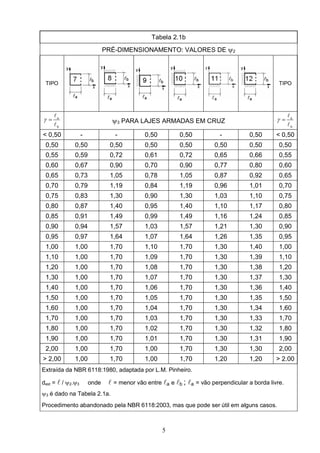 5
Tabela 2.1b
PRÉ-DIMENSIONAMENTO: VALORES DE ψ2
TIPO TIPO
a
b
γ =
l
l
ψ3 PARA LAJES ARMADAS EM CRUZ
a
b
γ =
l
l
< 0,50 - - 0,50 0,50 - 0,50 < 0,50
0,50 0,50 0,50 0,50 0,50 0,50 0,50 0,50
0,55 0,59 0,72 0,61 0,72 0,65 0,66 0,55
0,60 0,67 0,90 0,70 0,90 0,77 0,80 0,60
0,65 0,73 1,05 0,78 1,05 0,87 0,92 0,65
0,70 0,79 1,19 0,84 1,19 0,96 1,01 0,70
0,75 0,83 1,30 0,90 1,30 1,03 1,10 0,75
0,80 0,87 1,40 0,95 1,40 1,10 1,17 0,80
0,85 0,91 1,49 0,99 1,49 1,16 1,24 0,85
0,90 0,94 1,57 1,03 1,57 1,21 1,30 0,90
0,95 0,97 1,64 1,07 1,64 1,26 1,35 0,95
1,00 1,00 1,70 1,10 1,70 1,30 1,40 1,00
1,10 1,00 1,70 1,09 1,70 1,30 1,39 1,10
1,20 1,00 1,70 1,08 1,70 1,30 1,38 1,20
1,30 1,00 1,70 1,07 1,70 1,30 1,37 1,30
1,40 1,00 1,70 1,06 1,70 1,30 1,36 1,40
1,50 1,00 1,70 1,05 1,70 1,30 1,35 1,50
1,60 1,00 1,70 1,04 1,70 1,30 1,34 1,60
1,70 1,00 1,70 1,03 1,70 1,30 1,33 1,70
1,80 1,00 1,70 1,02 1,70 1,30 1,32 1,80
1,90 1,00 1,70 1,01 1,70 1,30 1,31 1,90
2,00 1,00 1,70 1,00 1,70 1,30 1,30 2,00
> 2,00 1,00 1,70 1,00 1,70 1,20 1,20 > 2.00
Extraída da NBR 6118:1980, adaptada por L.M. Pinheiro.
dest = l / ψ2.ψ3 onde l = menor vão entre la e lb ; la = vão perpendicular a borda livre.
ψ3 é dado na Tabela 2.1a.
Procedimento abandonado pela NBR 6118:2003, mas que pode ser útil em alguns casos.
 
