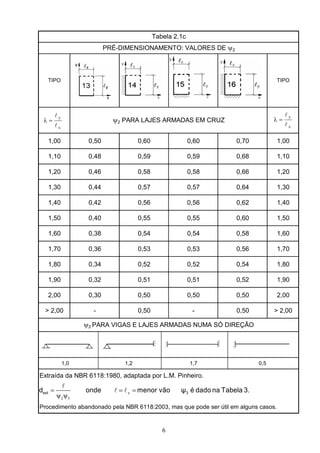 6
1,00 0,50 0,60 0,60 0,70 1,00
1,10 0,48 0,59 0,59 0,68 1,10
1,20 0,46 0,58 0,58 0,66 1,20
1,30 0,44 0,57 0,57 0,64 1,30
1,40 0,42 0,56 0,56 0,62 1,40
1,50 0,40 0,55 0,55 0,60 1,50
1,60 0,38 0,54 0,54 0,58 1,60
1,70 0,36 0,53 0,53 0,56 1,70
1,80 0,34 0,52 0,52 0,54 1,80
1,90 0,32 0,51 0,51 0,52 1,90
2,00 0,30 0,50 0,50 0,50 2,00
> 2,00 - 0,50 - 0,50 > 2,00
1,0 1,2 1,7 0,5
Extraída da NBR 6118:1980, adaptada por L.M. Pinheiro.
Procedimento abandonado pela NBR 6118:2003, mas que pode ser útil em alguns casos.
Tabela 2.1c
PRÉ-DIMENSIONAMENTO: VALORES DE ψ2
TIPO TIPO
ψ2 PARA LAJES ARMADAS EM CRUZ
ψ2 PARA VIGAS E LAJES ARMADAS NUMA SÓ DIREÇÃO
x
2 3ψ ψ
= = =
l
l lest 3d onde menor vão ψ é dado na Tabela 3.
x
y
l
l
=λ
x
y
l
l
=λ
 