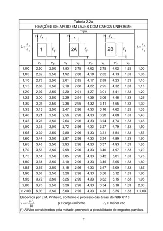 7
Tabela 2.2a
REAÇÕES DE APOIO EM LAJES COM CARGA UNIFORME
Tipo
1
y
x
lx
ly 2A l
x
y
y
x
2B
y lx
l
x
yx
y
l
l
=λ
νx νy νx νy ν’y νx ν’x νy
x
y
l
l
=λ
1,00 2,50 2,50 1,83 2,75 4,02 2,75 4,02 1,83 1,00
1,05 2,62 2,50 1,92 2,80 4,10 2,82 4,13 1,83 1,05
1,10 2,73 2,50 2,01 2,85 4,17 2,89 4,23 1,83 1,10
1,15 2,83 2,50 2,10 2,88 4,22 2,95 4,32 1,83 1,15
1,20 2,92 2,50 2,20 2,91 4,27 3,01 4,41 1,83 1,20
1,25 3,00 2,50 2,29 2,94 4,30 3,06 4,48 1,83 1,25
1,30 3,08 2,50 2,38 2,95 4,32 3,11 4,55 1,83 1,30
1,35 3,15 2,50 2,47 2,96 4,33 3,16 4,62 1,83 1,35
1,40 3,21 2,50 2,56 2,96 4,33 3,20 4,68 1,83 1,40
1,45 3,28 2,50 2,64 2,96 4,33 3,24 4,74 1,83 1,45
1,50 3,33 2,50 2,72 2,96 4,33 3,27 4,79 1,83 1,50
1,55 3,39 2,50 2,80 2,96 4,33 3,31 4,84 1,83 1,55
1,60 3,44 2,50 2,87 2,96 4,33 3,34 4,89 1,83 1,60
1,65 3,48 2,50 2,93 2,96 4,33 3,37 4,93 1,83 1,65
1,70 3,53 2,50 2,99 2,96 4,33 3,40 4,97 1,83 1,70
1,75 3,57 2,50 3,05 2,96 4,33 3,42 5,01 1,83 1,75
1,80 3,61 2,50 3,10 2,96 4,33 3,45 5,05 1,83 1,80
1,85 3,65 2,50 3,15 2,96 4,33 3,47 5,09 1,83 1,85
1,90 3,68 2,50 3,20 2,96 4,33 3,50 5,12 1,83 1,90
1,95 3,72 2,50 3,25 2,96 4,33 3,52 5,15 1,83 1,95
2,00 3,75 2,50 3,29 2,96 4,33 3,54 5,18 1,83 2,00
> 2,00 5,00 2,50 5,00 2,96 4,33 4,38 6,25 1,83 > 2,00
Elaborada por L.M. Pinheiro, conforme o processo das áreas da NBR 6118.
v
10
xp
ν=
l
p = carga uniforme lx = menor vão
(*) Alívios considerados pela metade, prevendo a possibilidade de engastes parciais.
 