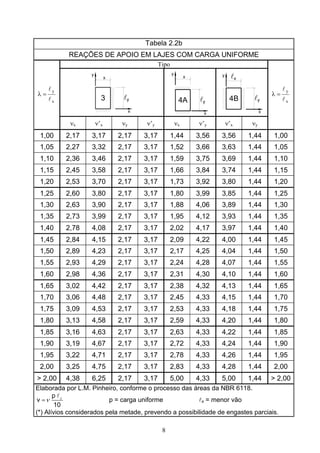 8
Tabela 2.2b
REAÇÕES DE APOIO EM LAJES COM CARGA UNIFORME
Tipo
l3
x
y
y
x
4A l
x
y
y
x
4B
y lx
x
ylx
y
l
l
=λ
νx ν’x νy ν’y νx ν’y ν’x νy
x
y
l
l
=λ
1,00 2,17 3,17 2,17 3,17 1,44 3,56 3,56 1,44 1,00
1,05 2,27 3,32 2,17 3,17 1,52 3,66 3,63 1,44 1,05
1,10 2,36 3,46 2,17 3,17 1,59 3,75 3,69 1,44 1,10
1,15 2,45 3,58 2,17 3,17 1,66 3,84 3,74 1,44 1,15
1,20 2,53 3,70 2,17 3,17 1,73 3,92 3,80 1,44 1,20
1,25 2,60 3,80 2,17 3,17 1,80 3,99 3,85 1,44 1,25
1,30 2,63 3,90 2,17 3,17 1,88 4,06 3,89 1,44 1,30
1,35 2,73 3,99 2,17 3,17 1,95 4,12 3,93 1,44 1,35
1,40 2,78 4,08 2,17 3,17 2,02 4,17 3,97 1,44 1,40
1,45 2,84 4,15 2,17 3,17 2,09 4,22 4,00 1,44 1,45
1,50 2,89 4,23 2,17 3,17 2,17 4,25 4,04 1,44 1,50
1,55 2,93 4,29 2,17 3,17 2,24 4,28 4,07 1,44 1,55
1,60 2,98 4,36 2,17 3,17 2,31 4,30 4,10 1,44 1,60
1,65 3,02 4,42 2,17 3,17 2,38 4,32 4,13 1,44 1,65
1,70 3,06 4,48 2,17 3,17 2,45 4,33 4,15 1,44 1,70
1,75 3,09 4,53 2,17 3,17 2,53 4,33 4,18 1,44 1,75
1,80 3,13 4,58 2,17 3,17 2,59 4,33 4,20 1,44 1,80
1,85 3,16 4,63 2,17 3,17 2,63 4,33 4,22 1,44 1,85
1,90 3,19 4,67 2,17 3,17 2,72 4,33 4,24 1,44 1,90
1,95 3,22 4,71 2,17 3,17 2,78 4,33 4,26 1,44 1,95
2,00 3,25 4,75 2,17 3,17 2,83 4,33 4,28 1,44 2,00
> 2,00 4,38 6,25 2,17 3,17 5,00 4,33 5,00 1,44 > 2,00
Elaborada por L.M. Pinheiro, conforme o processo das áreas da NBR 6118.
x
ν=
lp
v
10
p = carga uniforme lx = menor vão
(*) Alívios considerados pela metade, prevendo a possibilidade de engastes parciais.
 