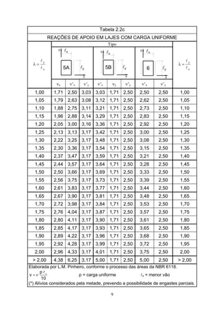 9
Tabela 2.2c
REAÇÕES DE APOIO EM LAJES COM CARGA UNIFORME
Tipo
l5A
x
y
y
xl
5B l
x
y
y lx
x
6 yl
y lx
x
y
l
l
=λ
νx ν’x ν’y ν’x νy ν’y ν’x ν’y
x
y
l
l
=λ
1,00 1,71 2,50 3,03 3,03 1,71 2,50 2,50 2,50 1,00
1,05 1,79 2,63 3,08 3,12 1,71 2,50 2,62 2,50 1,05
1,10 1,88 2,75 3,11 3,21 1,71 2,50 2,73 2,50 1,10
1,15 1,96 2,88 3,14 3,29 1,71 2,50 2,83 2,50 1,15
1,20 2,05 3,00 3,16 3,36 1,71 2,50 2,92 2,50 1,20
1,25 2,13 3,13 3,17 3,42 1,71 2,50 3,00 2,50 1,25
1,30 2,22 3,25 3,17 3,48 1,71 2,50 3,08 2,50 1,30
1,35 2,30 3,36 3,17 3,54 1,71 2,50 3,15 2,50 1,35
1,40 2,37 3,47 3,17 3,59 1,71 2,50 3,21 2,50 1,40
1,45 2,44 3,57 3,17 3,64 1,71 2,50 3,28 2,50 1,45
1,50 2,50 3,66 3,17 3,69 1,71 2,50 3,33 2,50 1,50
1,55 2,56 3,75 3,17 3,73 1,71 2,50 3,39 2,50 1,55
1,60 2,61 3,83 3,17 3,77 1,71 2,50 3,44 2,50 1,60
1,65 2,67 3,90 3,17 3,81 1,71 2,50 3,48 2,50 1,65
1,70 2,72 3,98 3,17 3,84 1,71 2,50 3,53 2,50 1,70
1,75 2,76 4,04 3,17 3,87 1,71 2,50 3,57 2,50 1,75
1,80 2,80 4,11 3,17 3,90 1,71 2,50 3,61 2,50 1,80
1,85 2,85 4,17 3,17 3,93 1,71 2,50 3,65 2,50 1,85
1,90 2,89 4,22 3,17 3,96 1,71 2,50 3,68 2,50 1,90
1,95 2,92 4,28 3,17 3,99 1,71 2,50 3,72 2,50 1,95
2,00 2,96 4,33 3,17 4,01 1,71 2,50 3,75 2,50 2,00
> 2,00 4,38 6,25 3,17 5,00 1,71 2,50 5,00 2,50 > 2,00
Elaborada por L.M. Pinheiro, conforme o processo das áreas da NBR 6118.
x
ν=
lp
v
10
p = carga uniforme lx = menor vão
(*) Alívios considerados pela metade, prevendo a possibilidade de engastes parciais.
 