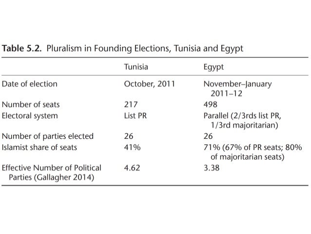 Forms of Democracy and Development