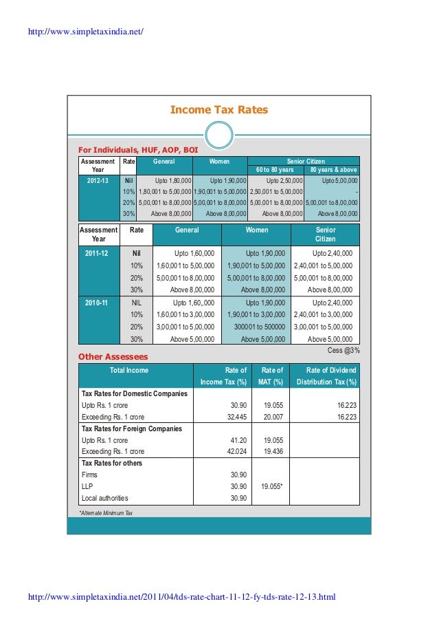 Useful Charts For Tax Compliance