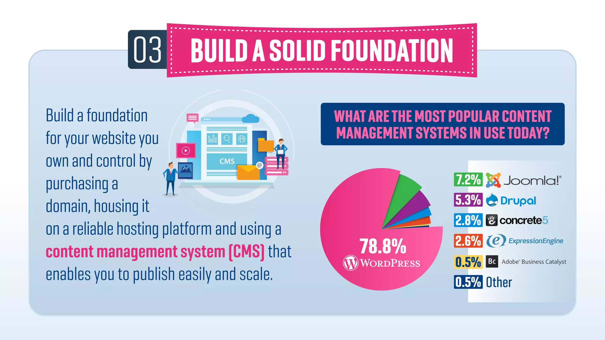 03
Buildafoundation
foryourwebsiteyou
ownandcontrol by
purchasinga
domain,housingit
onareliablehosting platform and using a
contentmanagementsystem(CMS) that
enables you to publish easily and scale.
WHATARETHEMOSTPOPULARCONTENT
MANAGEMENTSYSTEMSINUSETODAY?
78.8%
7.2%
5.3%
2.8%
2.6%
Other
0.5%
0.5%
 