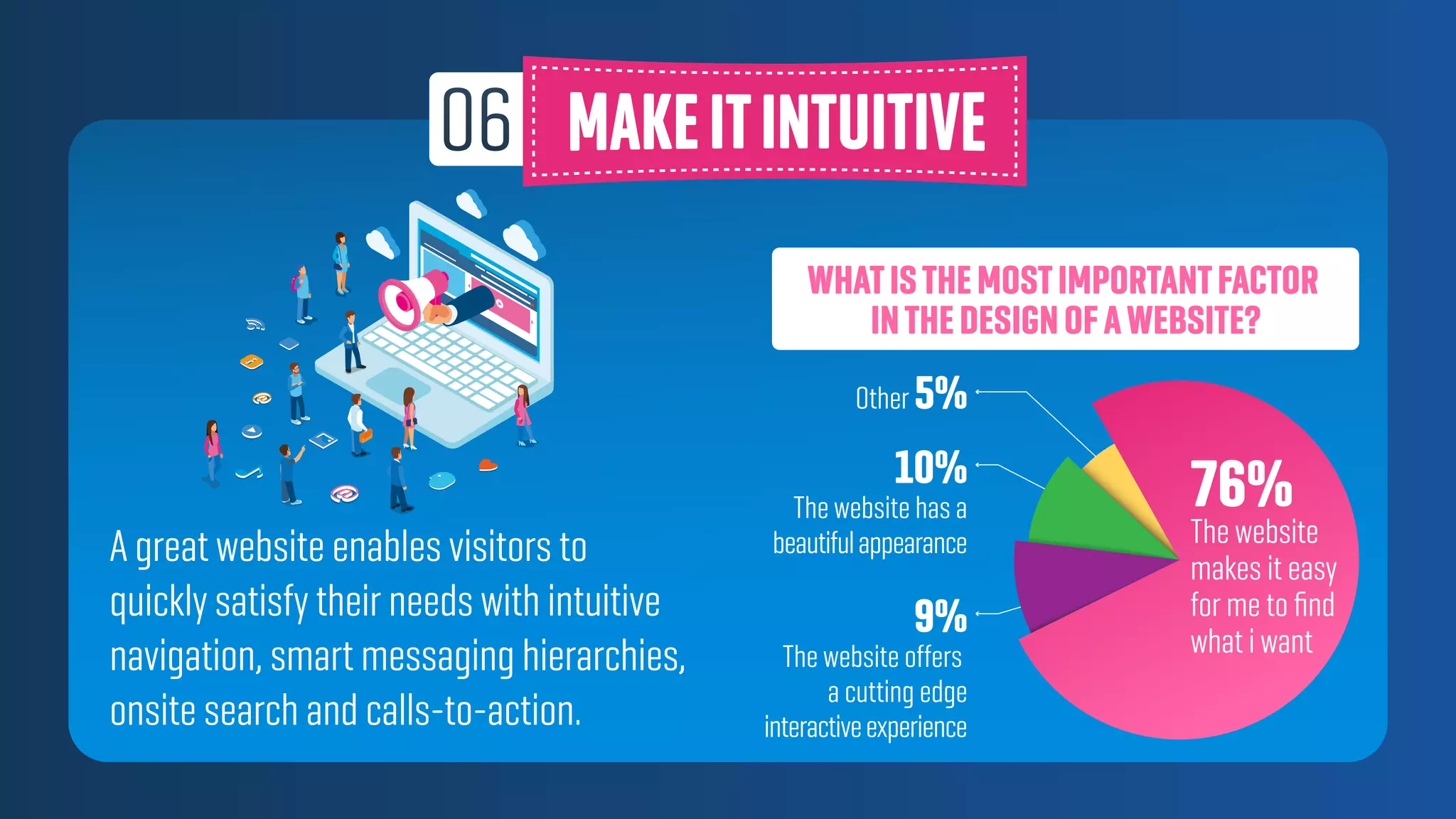 A great website enables visitors to
quickly satisfy their needs with intuitive
navigation, smart messaging hierarchies,
onsite search and calls-to-action.
WHATISTHEMOSTIMPORTANTFACTOR
INTHEDESIGNOFAWEBSITE?
Other 5%
76%
The website
makes it easy
for me to ﬁnd
what i want
10%
The website has a
beautifulappearance
9%
The website offers
a cutting edge
interactiveexperience
 