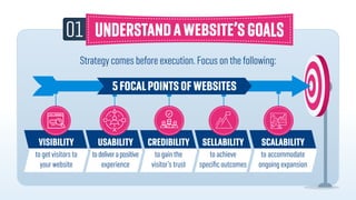 Strategy comes before execution. Focus on the following:
01
5FOCALPOINTSOFWEBSITES
SCALABILITY
to accommodate
ongoing expansion
SELLABILITY
to achieve
speciﬁc outcomes
CREDIBILITY
to gain the
visitor’s trust
USABILITY
todeliverapositive
experience
VISIBILITY
to get visitors to
your website
 