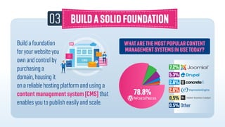 03
Buildafoundation
foryourwebsiteyou
ownandcontrol by
purchasinga
domain,housingit
onareliablehosting platform and using a
contentmanagementsystem(CMS) that
enables you to publish easily and scale.
WHATARETHEMOSTPOPULARCONTENT
MANAGEMENTSYSTEMSINUSETODAY?
78.8%
7.2%
5.3%
2.8%
2.6%
Other
0.5%
0.5%
 