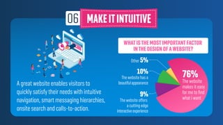 A great website enables visitors to
quickly satisfy their needs with intuitive
navigation, smart messaging hierarchies,
onsite search and calls-to-action.
WHATISTHEMOSTIMPORTANTFACTOR
INTHEDESIGNOFAWEBSITE?
Other 5%
76%
The website
makes it easy
for me to ﬁnd
what i want
10%
The website has a
beautifulappearance
9%
The website offers
a cutting edge
interactiveexperience
 
