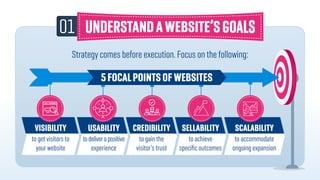 Strategy comes before execution. Focus on the following:
01
5FOCALPOINTSOFWEBSITES
SCALABILITY
to accommodate
ongoing expa...