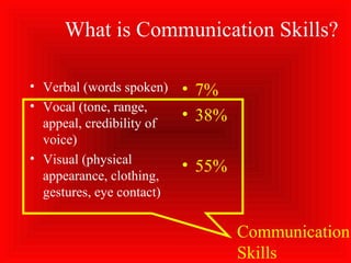 What is Communication Skills?
• Verbal (words spoken)
• Vocal (tone, range,
appeal, credibility of
voice)
• Visual (physical
appearance, clothing,
gestures, eye contact)
• 7%
• 38%
• 55%
Communication
Skills
 
