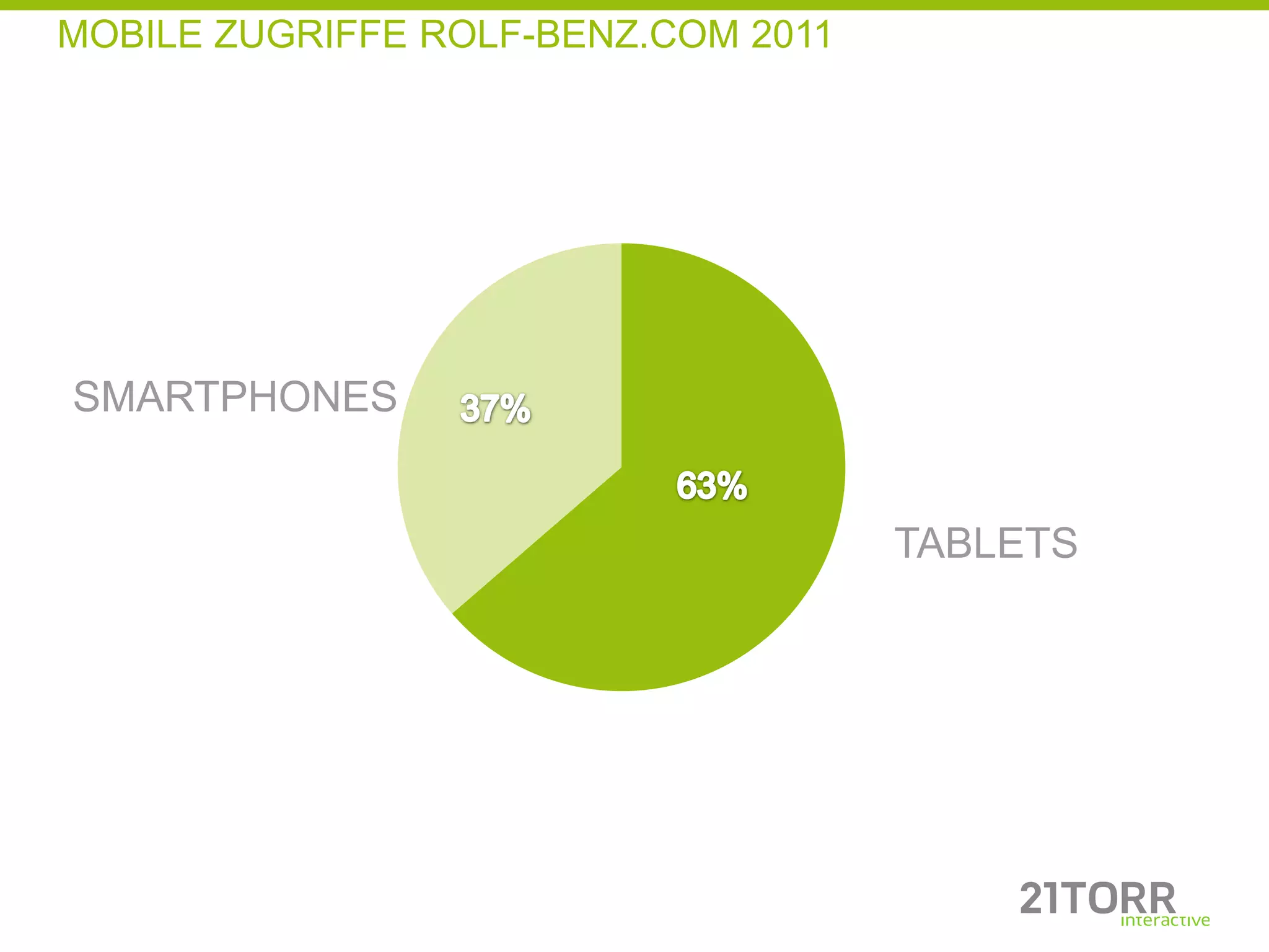 MOBILE ZUGRIFFE ROLF-BENZ.COM 2011




SMARTPHONES


                                     TABLETS
 