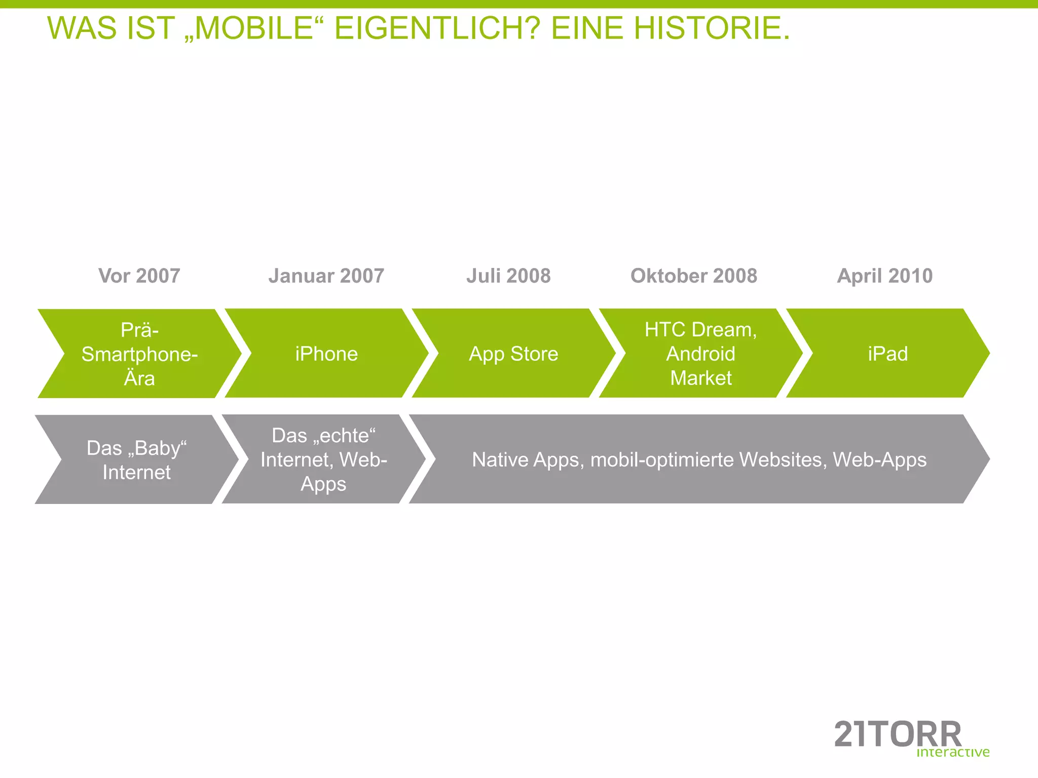 WAS IST „MOBILE“ EIGENTLICH? EINE HISTORIE.




   Vor 2007    Januar 2007      Juli 2008       Oktober 2008          April 2010

    Prä-                                          HTC Dream,
 Smartphone-      iPhone        App Store           Android              iPad
    Ära                                             Market

                 Das „echte“
  Das „Baby“
               Internet, Web-   Native Apps, mobil-optimierte Websites, Web-Apps
   Internet
                    Apps
 