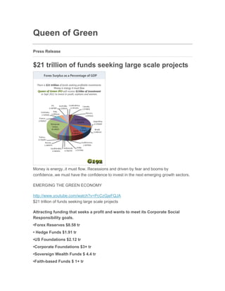Queen of Green
Press Release


$21 trillion of funds seeking large scale projects
Jul 30, 2011 15:35 EAT




Money is energy..it must flow. Recessions and driven by fear and booms by
confidence..we must have the confidence to invest in the next emerging growth sectors.

EMERGING THE GREEN ECONOMY

http://www.youtube.com/watch?v=PcCzGjeFQJA
$21 trillion of funds seeking large scale projects

Attracting funding that seeks a profit and wants to meet its Corporate Social
Responsibility goals.
•Forex Reserves $8.58 tr
• Hedge Funds $1.91 tr
•US Foundations $2.12 tr
•Corporate Foundations $3+ tr
•Sovereign Wealth Funds $ 4.4 tr
•Faith-based Funds $ 1+ tr
 