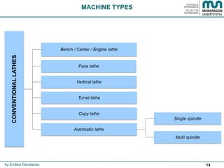 14
MACHINE TYPES
by Endika Gandarias
 
