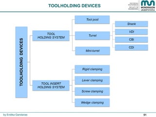 51
TOOLHOLDING DEVICES
by Endika Gandarias
 