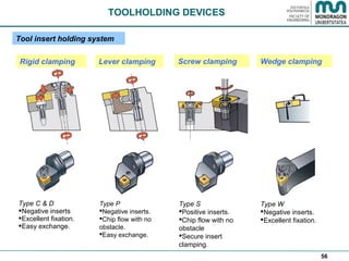 56
Type P
Negative inserts.
Chip flow with no
obstacle.
Easy exchange.
Type C & D
Negative inserts
Excellent fixation.
Easy exchange.
Type S
Positive inserts.
Chip flow with no
obstacle
Secure insert
clamping.
Type W
Negative inserts.
Excellent fixation.
TOOLHOLDING DEVICES
Rigid clamping Lever clamping Screw clamping Wedge clamping
Tool insert holding system
 