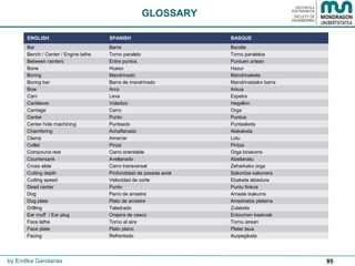 95
GLOSSARY
by Endika Gandarias
ENGLISH SPANISH BASQUE
Bar Barra Baraila
Bench / Center / Engine lathe Torno paralelo Tornu paraleloa
Between centers Entre puntos Puntuen artean
Bone Hueso Hazur
Boring Mandrinado Mandrinaketa
Boring bar Barra de mandrinado Mandrinatzeko barra
Bow Arco Arkua
Cam Leva Espeka
Cantilever Voladizo Hegalkin
Carriage Carro Orga
Center Punto Puntua
Center hole machining Punteado Punteaketa
Chamfering Achaflanado Alakaketa
Clamp Amarrar Lotu
Collet Pinza Pintza
Compound rest Carro orientable Orga birakorra
Countersank Avellanado Abeilanatu
Cross slide Carro transversal Zeharkako orga
Cutting depth Profundidad de pasada axial Sakontze sakonera
Cutting speed Velocidad de corte Ebaketa abiadura
Dead center Punto Puntu finkoa
Dog Perro de arrastre Arraste txakurra
Dog plate Plato de arrastre Arrastratze platerra
Drilling Taladrado Zulaketa
Ear muff / Ear plug Orejera de casco Entzumen kaskoak
Face lathe Torno al aire Tornu airean
Face plate Plato plano Plater laua
Facing Refrentado Aurpegiketa
 